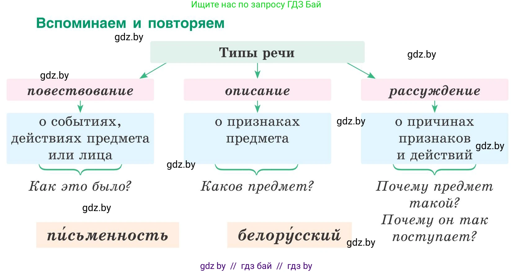 Русский язык, 5 класс Учебник, авторы: Мурина Лариса Александровна, Игнатович Татьяна Владимировна, Жадейко Жанна Фёдоровна, издательство Академия образования, Минск, 2025, голубого цвета, Часть 1, страница 6, номер 1, Условие (продолжение 2)