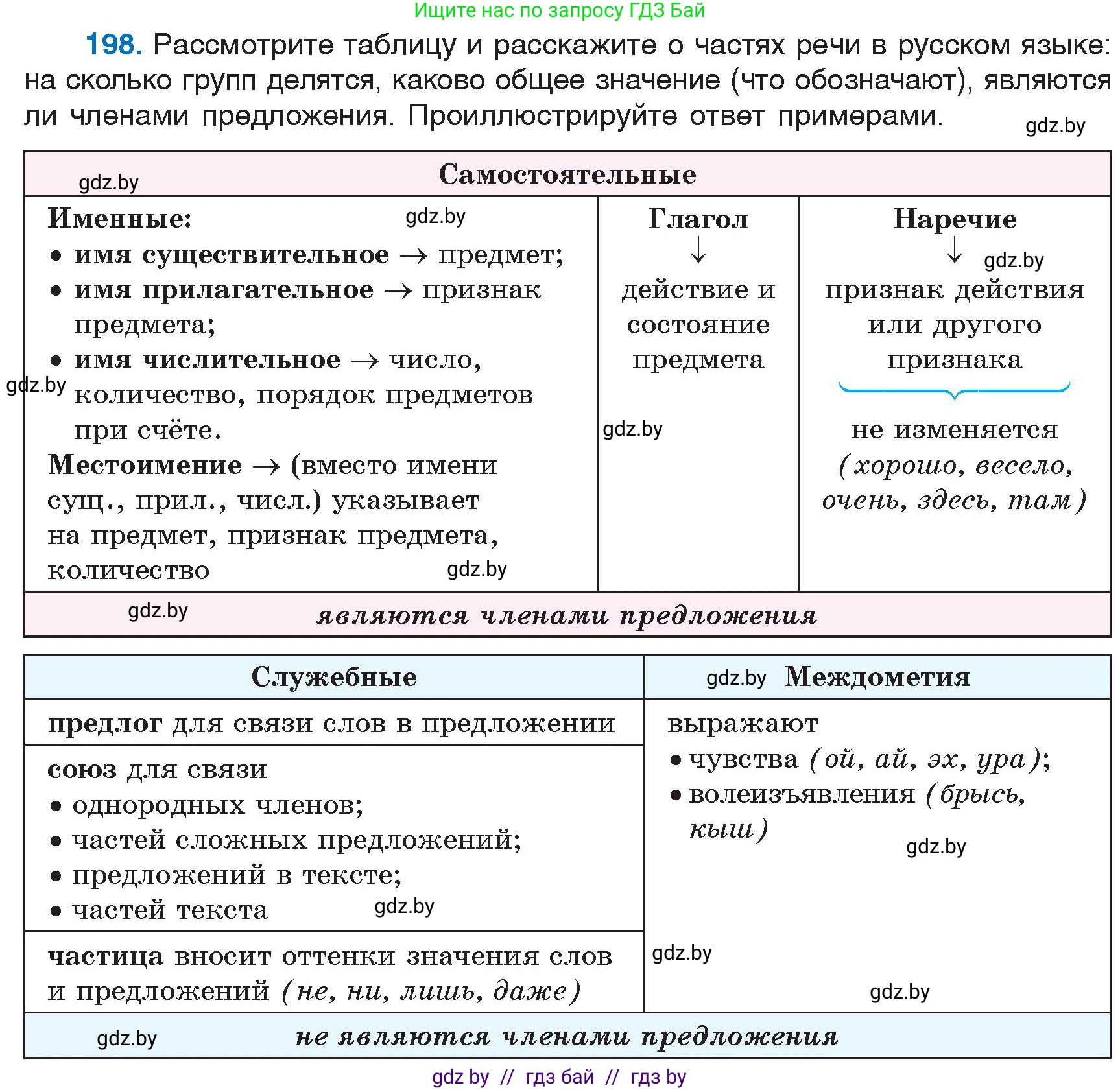 Русский язык, 6 класс Учебник, авторы: Мурина Лариса Александровна, Игнатович Татьяна Владимировна, Жадейко Жанна Фёдоровна, издательство Национальный институт образования, Минск, 2020, страница 94, номер 198, Условие