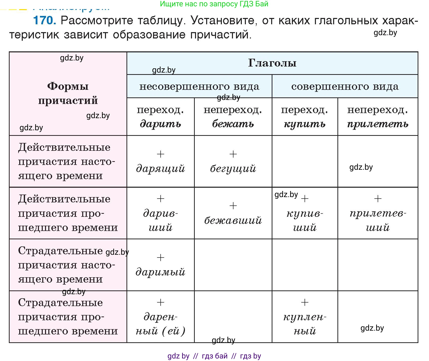 Русский язык, 7 класс Учебник, авторы: Волынец Татьяна Николаевна, Литвинко Франя Михайловна, Долбик Елена Евгеньевна, Таяновская И В, Винник И Р, издательство Национальный институт образования, Минск, 2020, бирюзового цвета, страница 86, номер 170, Условие