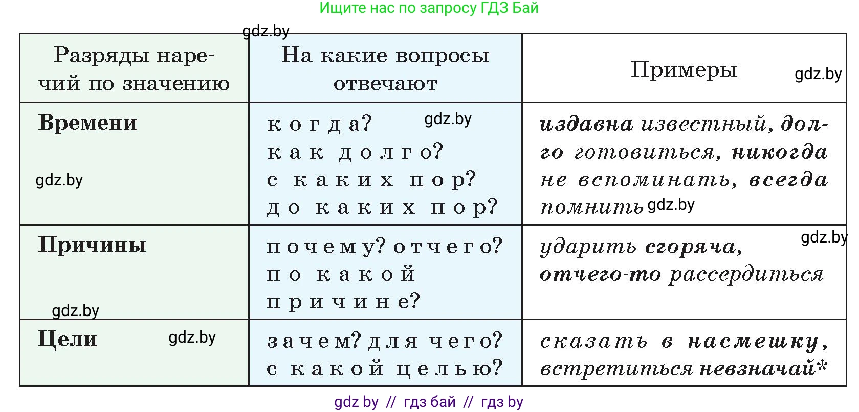 Русский язык, 7 класс Учебник, авторы: Волынец Татьяна Николаевна, Литвинко Франя Михайловна, Долбик Елена Евгеньевна, Таяновская И В, Винник И Р, издательство Национальный институт образования, Минск, 2020, бирюзового цвета, страница 134, номер 270, Условие (продолжение 2)