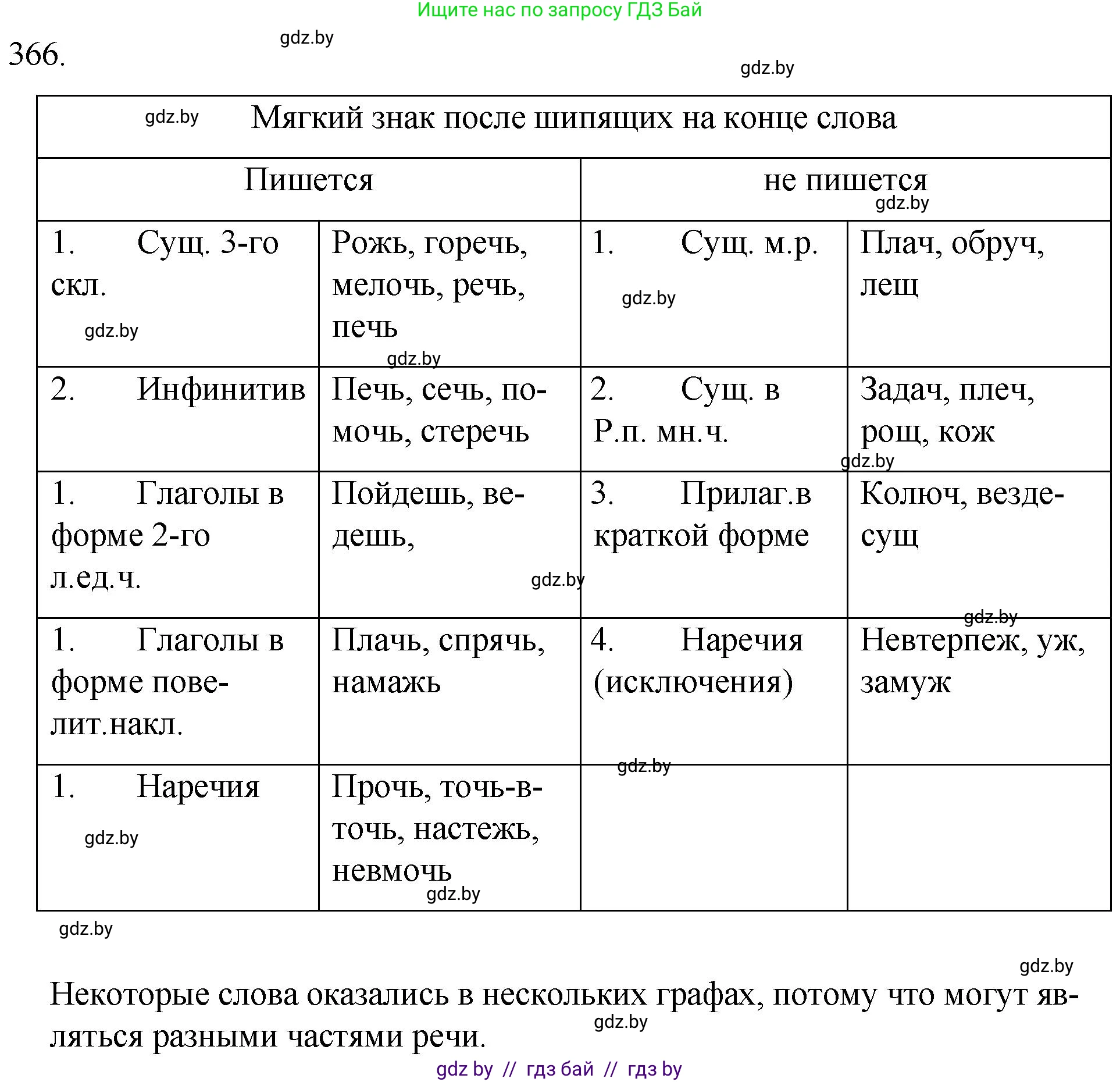 Русский язык, 7 класс Учебник, авторы: Волынец Татьяна Николаевна, Литвинко Франя Михайловна, Долбик Елена Евгеньевна, Таяновская И В, Винник И Р, издательство Национальный институт образования, Минск, 2020, бирюзового цвета, страница 174, номер 366, Решение