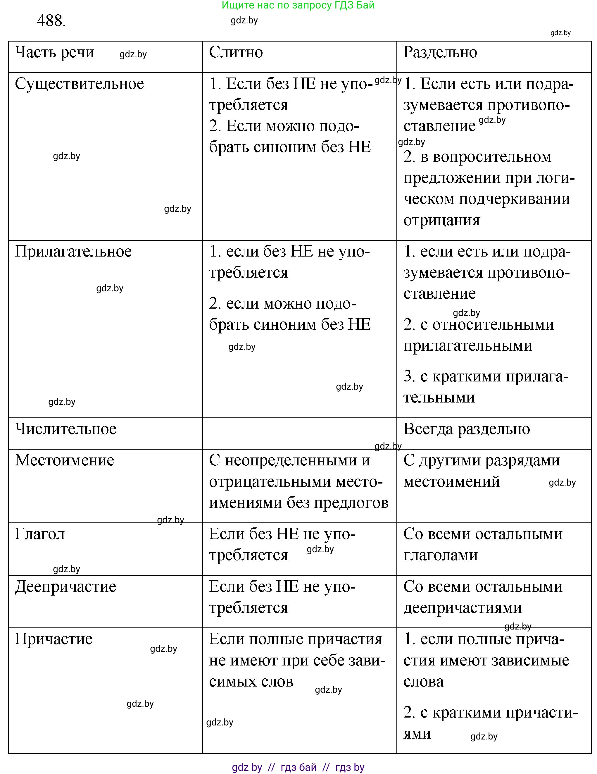 Русский язык, 7 класс Учебник, авторы: Волынец Татьяна Николаевна, Литвинко Франя Михайловна, Долбик Елена Евгеньевна, Таяновская И В, Винник И Р, издательство Национальный институт образования, Минск, 2020, бирюзового цвета, страница 234, номер 488, Решение
