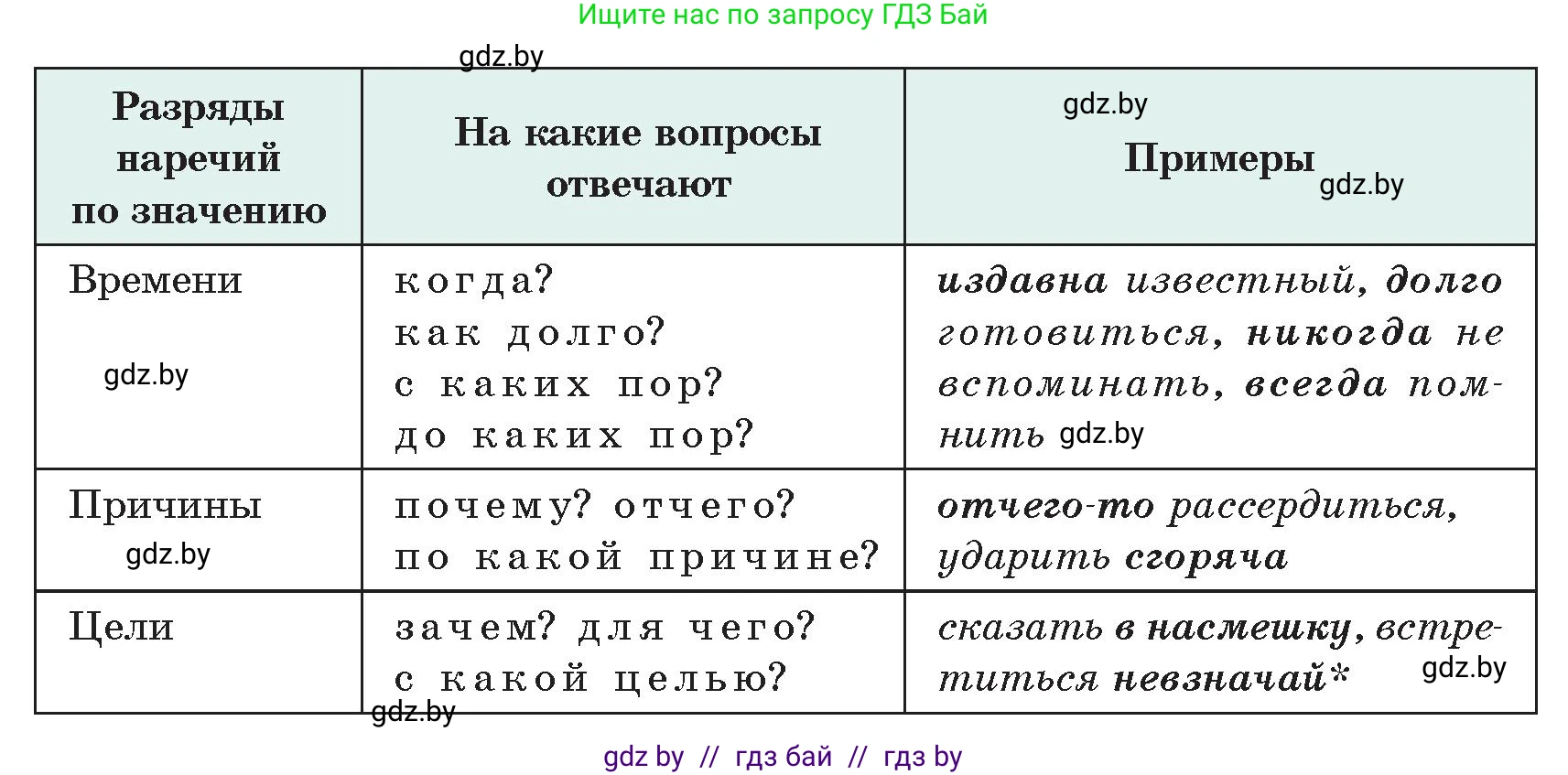 Русский язык, 7 класс Учебник, авторы: Волынец Татьяна Николаевна, Литвинко Франя Михайловна, Долбик Елена Евгеньевна, Таяновская Ирина Владимировна, Винник И Р, издательство Академия образования, Минск, 2026, голубого цвета, страница 150, номер 275, Условие (продолжение 2)