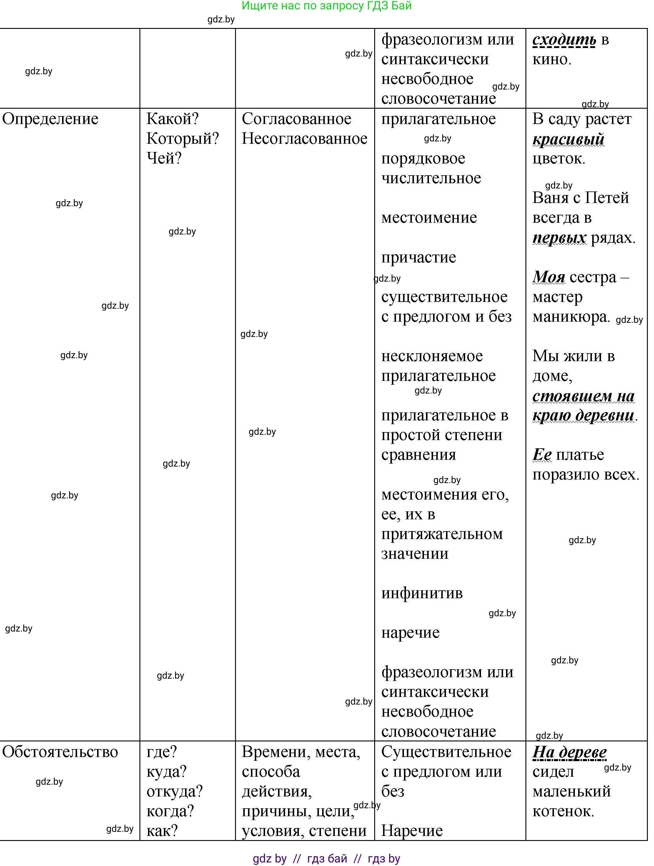 Русский язык, 8 класс Учебник, авторы: Мурина Лариса Александровна, Долбик Елена Евгеньевна, Леонович Валентина Леонидовна, Жадейко Жанна Фёдоровна, издательство Академия образования, Минск, 2024, страница 111, номер 202, Решение (продолжение 4)
