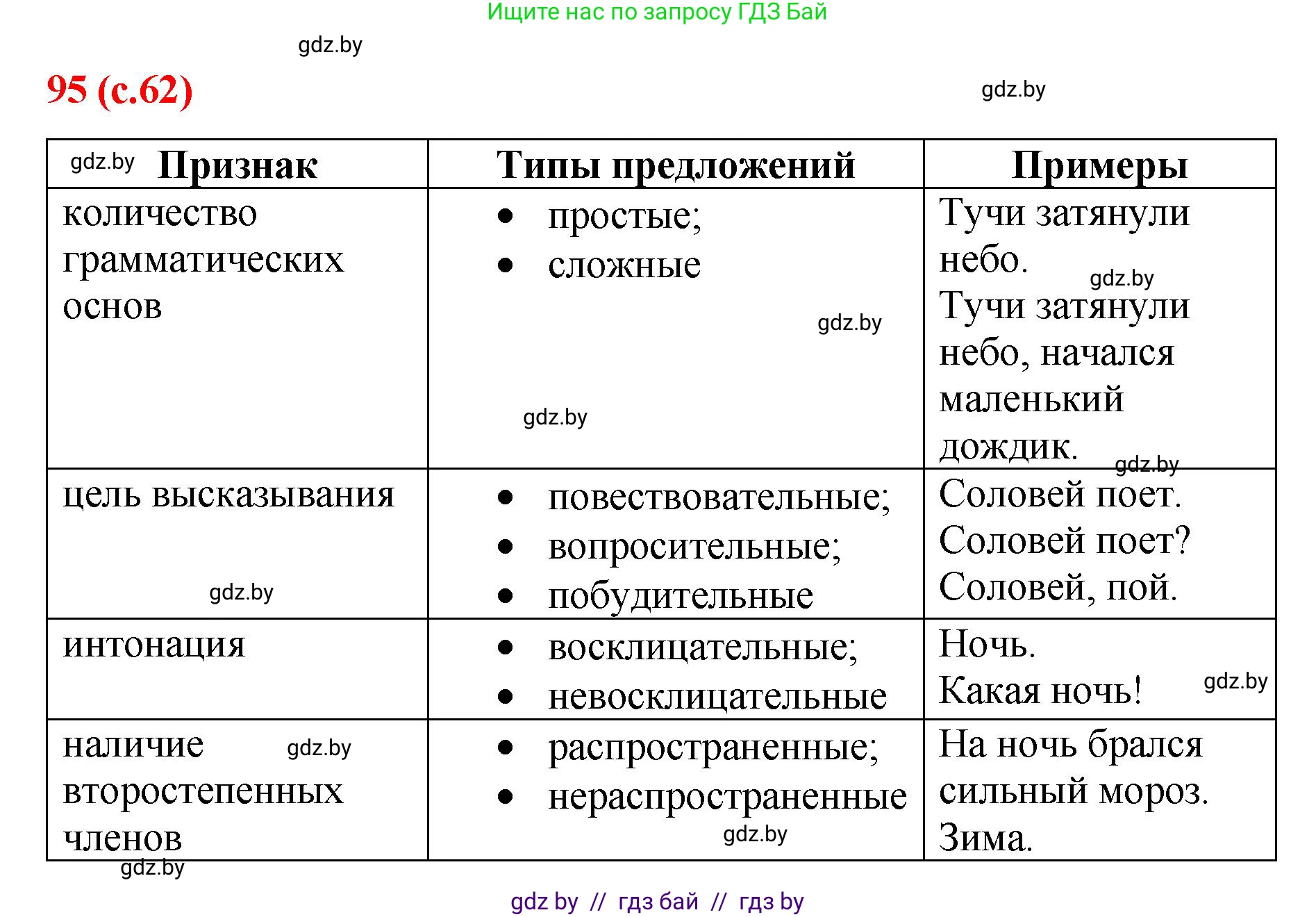 Русский язык, 8 класс Учебник, авторы: Мурина Лариса Александровна, Долбик Елена Евгеньевна, Леонович Валентина Леонидовна, Жадейко Жанна Фёдоровна, издательство Академия образования, Минск, 2024, страница 62, номер 95, Решение