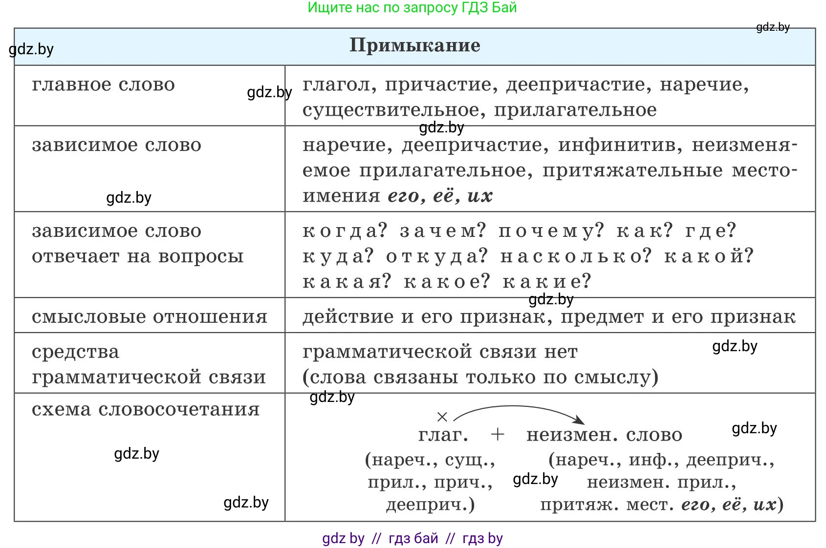 Русский язык, 9 класс Учебник, авторы: Мурина Лариса Александровна, Литвинко Франя Михайловна, Долбик Елена Евгеньевна, Пипченко Н М, Германович С Ф, Таяновская И В, издательство Академия образования, Минск, 2025, страница 7, номер 2, Условие 2025 (продолжение 2)