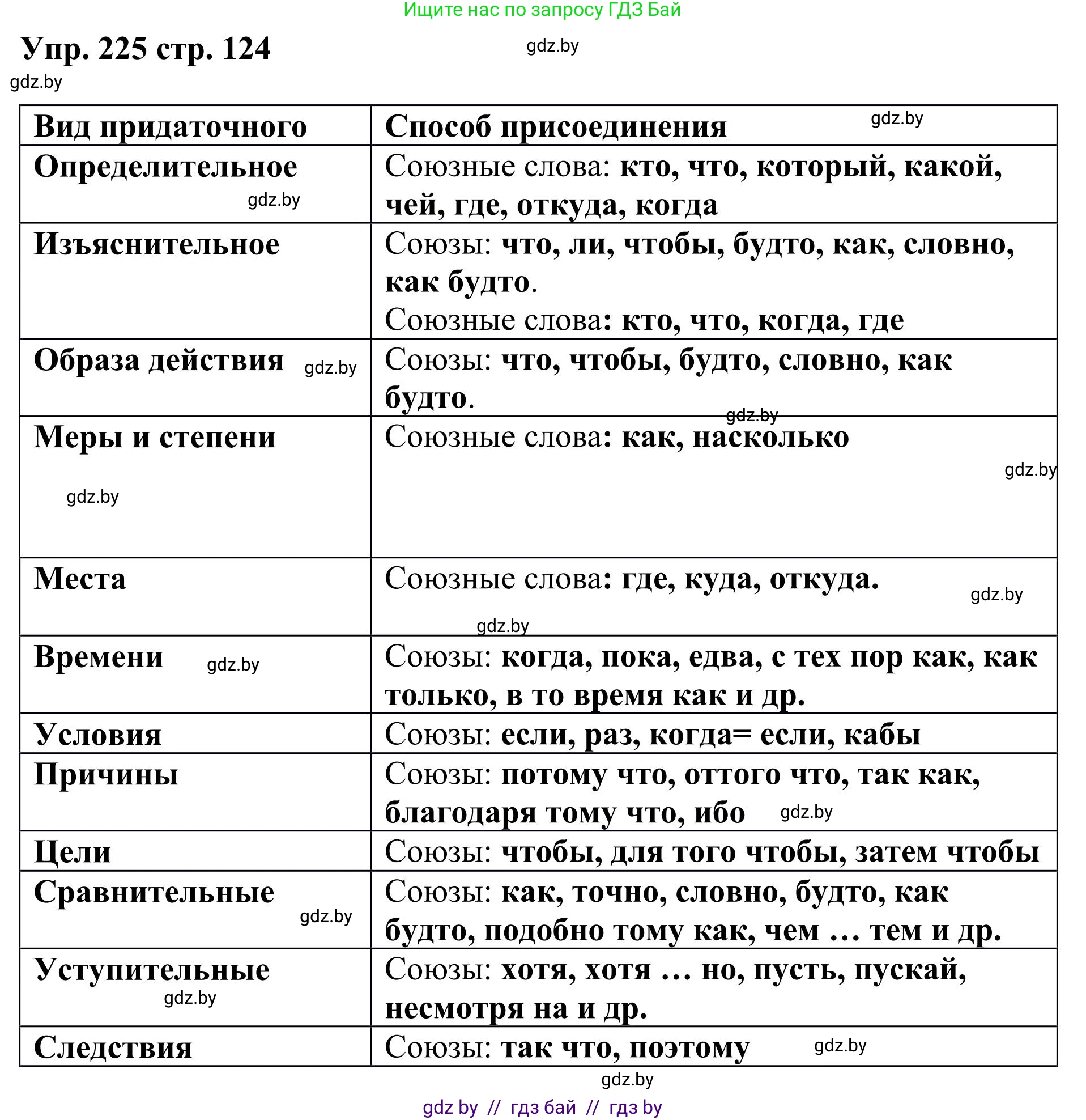 Русский язык, 9 класс Учебник, авторы: Мурина Лариса Александровна, Литвинко Франя Михайловна, Долбик Елена Евгеньевна, Пипченко Н М, Германович С Ф, Таяновская И В, издательство Академия образования, Минск, 2025, страница 124, номер 225, Решение 2025