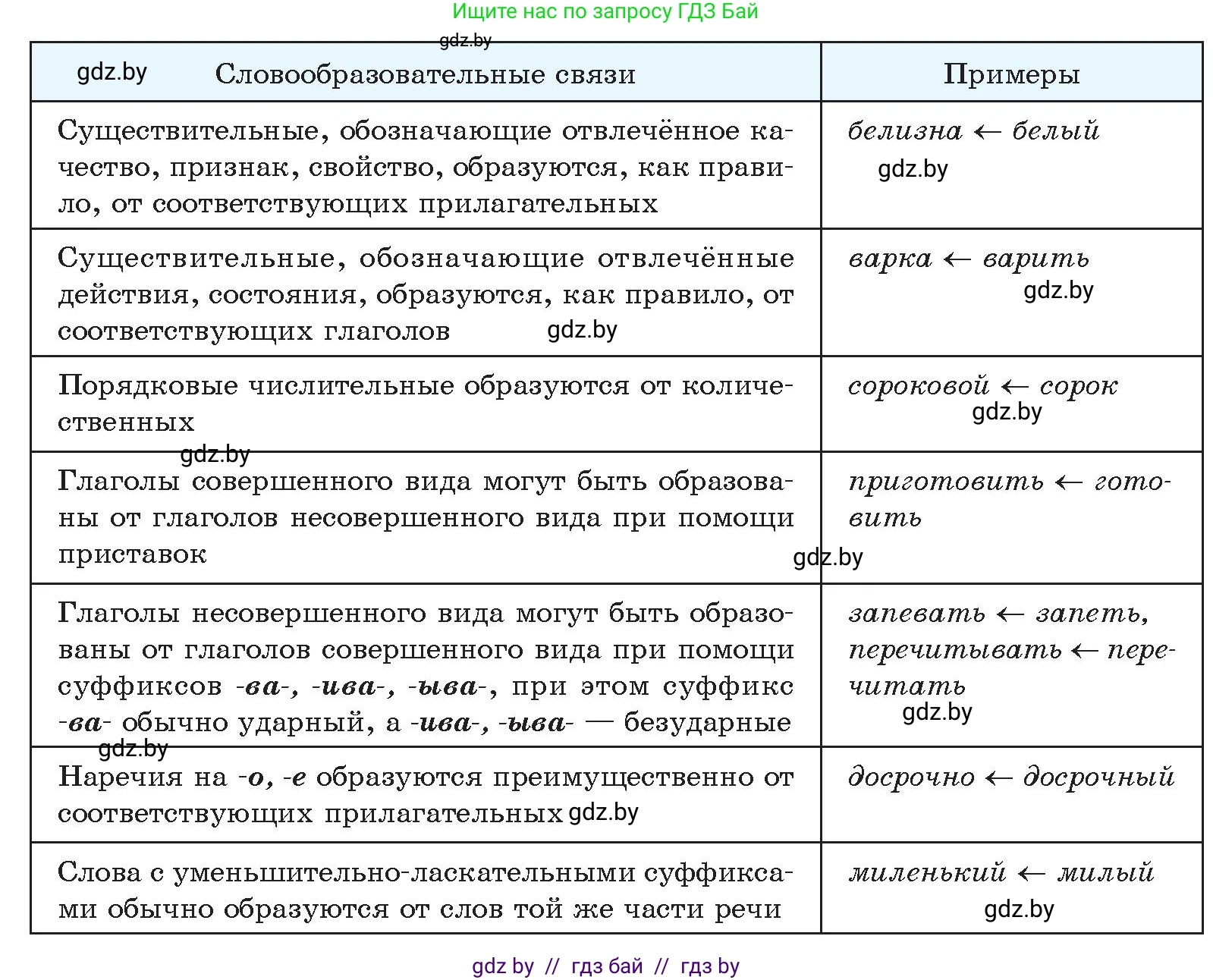 Русский язык, 10 класс Учебник, авторы: Леонович Валентина Леонидовна, Саникович Валентина Александровна, Литвинко Франя Михайловна, Волынец Татьяна Николаевна, Долбик Елена Евгеньевна, Малецкая М И, Мурина Лариса Александровна, Таяновская И В, издательство Национальный институт образования, Минск, 2020, страница 91, номер 153, Условие (продолжение 2)