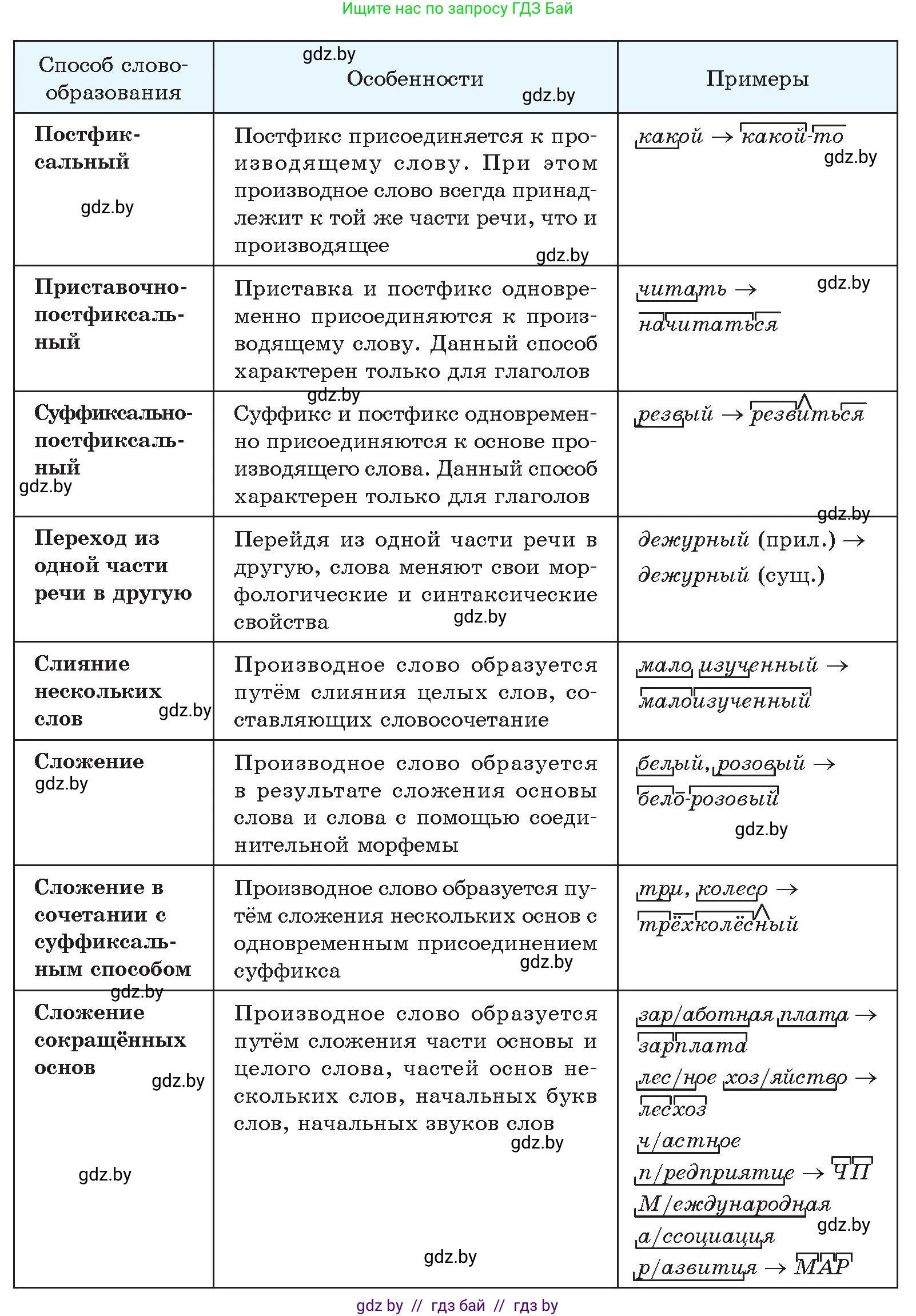 Русский язык, 10 класс Учебник, авторы: Леонович Валентина Леонидовна, Саникович Валентина Александровна, Литвинко Франя Михайловна, Волынец Татьяна Николаевна, Долбик Елена Евгеньевна, Малецкая М И, Мурина Лариса Александровна, Таяновская И В, издательство Национальный институт образования, Минск, 2020, страница 95, номер 163, Условие (продолжение 2)
