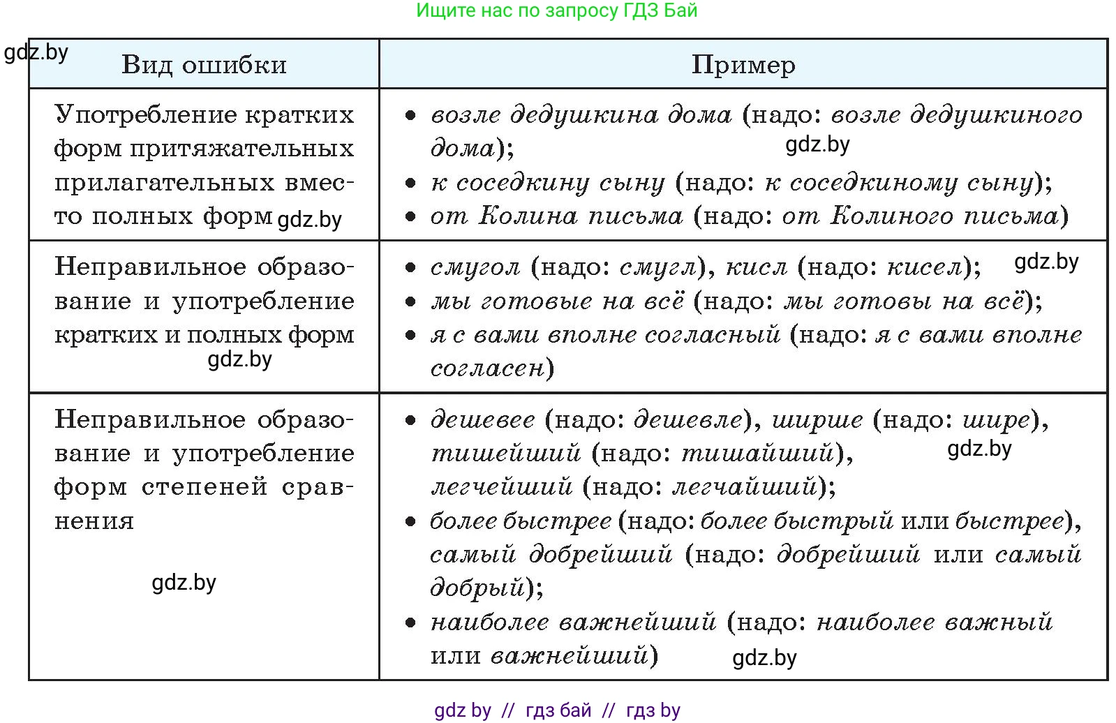 Русский язык, 10 класс Учебник, авторы: Леонович Валентина Леонидовна, Саникович Валентина Александровна, Литвинко Франя Михайловна, Волынец Татьяна Николаевна, Долбик Елена Евгеньевна, Малецкая М И, Мурина Лариса Александровна, Таяновская И В, издательство Национальный институт образования, Минск, 2020, страница 114, номер 202, Условие (продолжение 2)