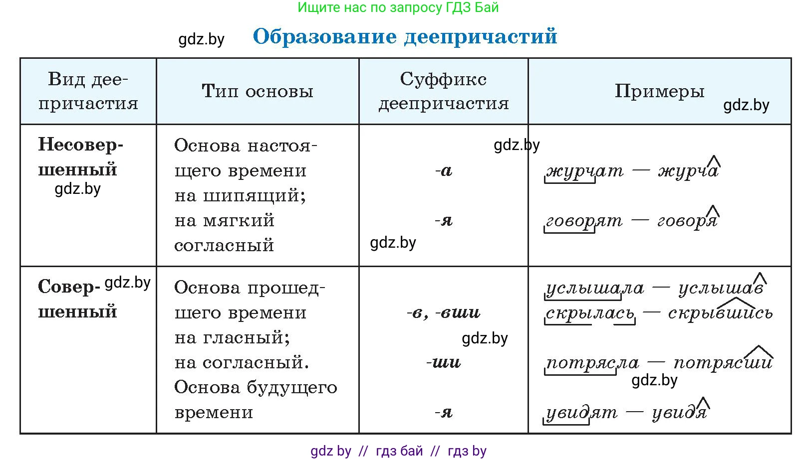 Русский язык, 10 класс Учебник, авторы: Леонович Валентина Леонидовна, Саникович Валентина Александровна, Литвинко Франя Михайловна, Волынец Татьяна Николаевна, Долбик Елена Евгеньевна, Малецкая М И, Мурина Лариса Александровна, Таяновская И В, издательство Национальный институт образования, Минск, 2020, страница 135, номер 242, Условие (продолжение 2)