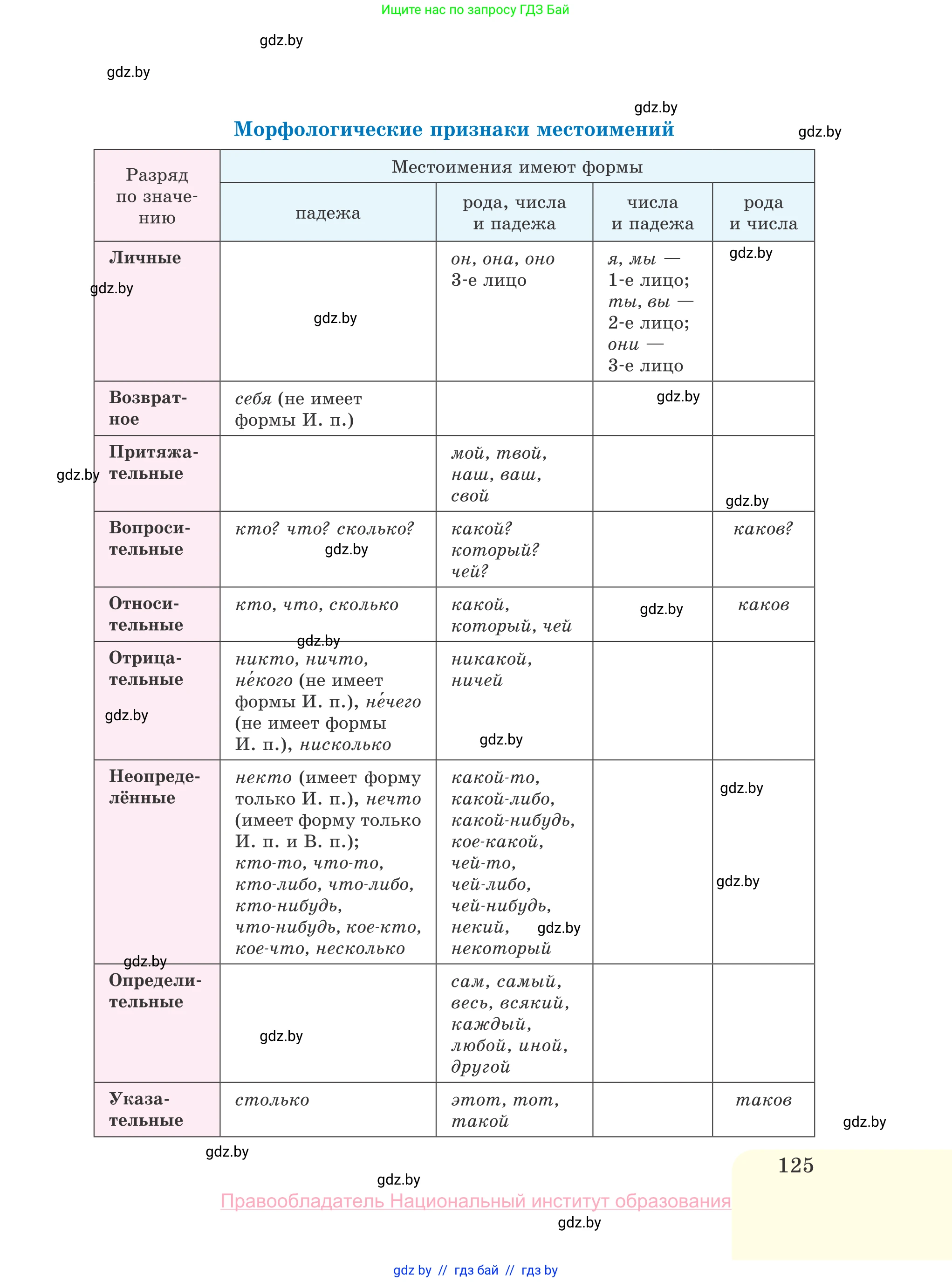 Русский язык, 10 класс Учебник, авторы: Леонович Валентина Леонидовна, Саникович Валентина Александровна, Литвинко Франя Михайловна, Волынец Татьяна Николаевна, Долбик Елена Евгеньевна, Малецкая М И, Мурина Лариса Александровна, Таяновская И В, издательство Национальный институт образования, Минск, 2020, страница 125