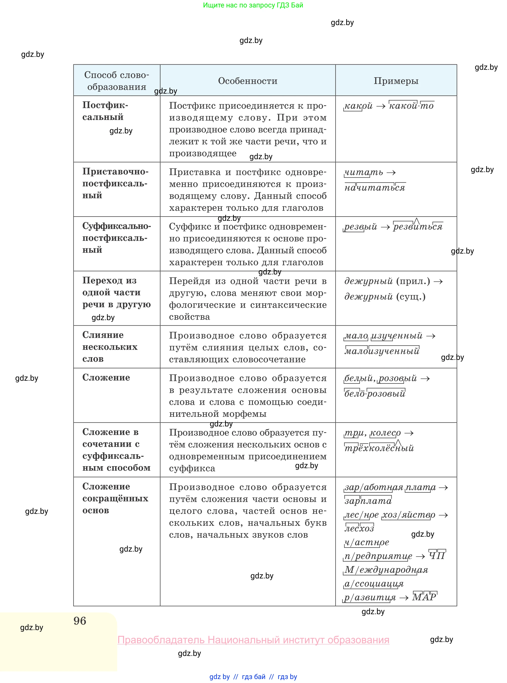 Русский язык, 10 класс Учебник, авторы: Леонович Валентина Леонидовна, Саникович Валентина Александровна, Литвинко Франя Михайловна, Волынец Татьяна Николаевна, Долбик Елена Евгеньевна, Малецкая М И, Мурина Лариса Александровна, Таяновская И В, издательство Национальный институт образования, Минск, 2020, страница 96