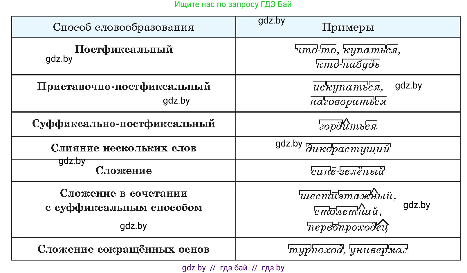 Русский язык, 10 класс Учебник, авторы: Леонович Валентина Леонидовна, Саникович Валентина Александровна, Литвинко Франя Михайловна, Волынец Татьяна Николаевна, Долбик Елена Евгеньевна, Малецкая М И, Мурина Лариса Александровна, Таяновская И В, издательство Национальный институт образования, Минск, 2020, страница 267, номер 480, Условие (продолжение 2)