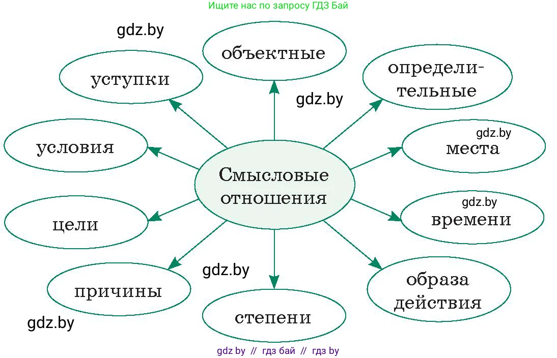 Русский язык, 11 класс Учебник, авторы: Долбик Елена Евгеньевна, Литвинко Франя Михайловна, Мурина Лариса Александровна, Шиманович Т В, Таяновская И В, Орловская О Я, издательство Национальный институт образования, Минск, 2021, страница 54, номер 9.9, Условие (продолжение 3)