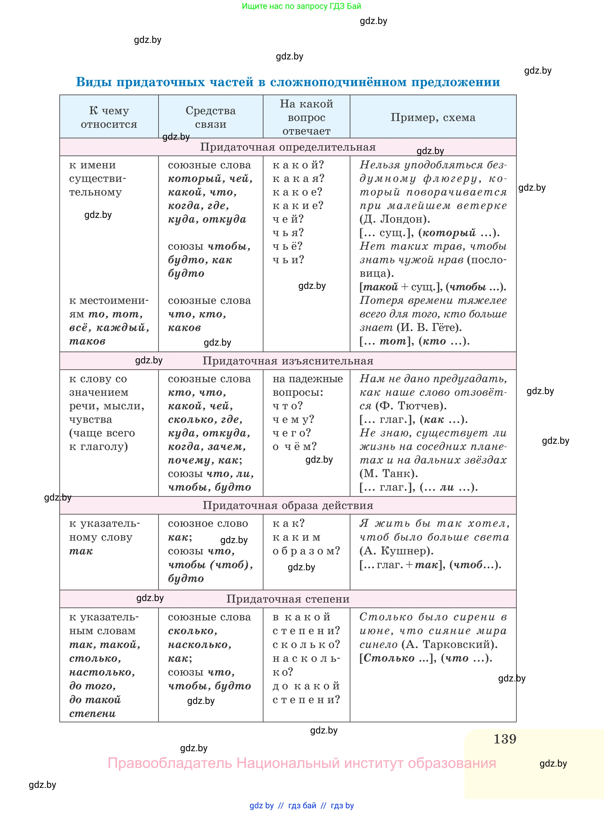 Русский язык, 11 класс Учебник, авторы: Долбик Елена Евгеньевна, Литвинко Франя Михайловна, Мурина Лариса Александровна, Шиманович Т В, Таяновская И В, Орловская О Я, издательство Национальный институт образования, Минск, 2021, страница 139