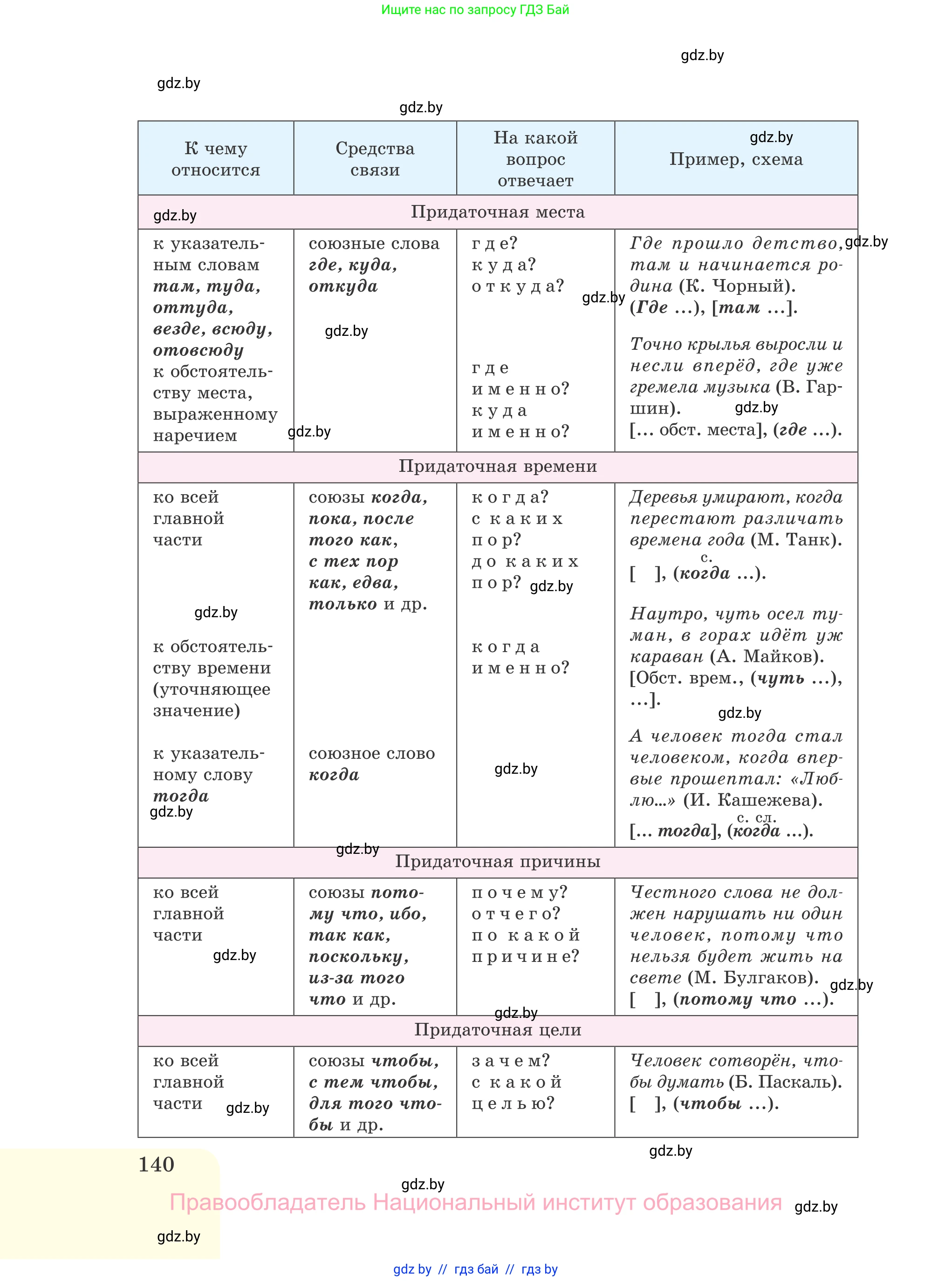 Русский язык, 11 класс Учебник, авторы: Долбик Елена Евгеньевна, Литвинко Франя Михайловна, Мурина Лариса Александровна, Шиманович Т В, Таяновская И В, Орловская О Я, издательство Национальный институт образования, Минск, 2021, страница 140