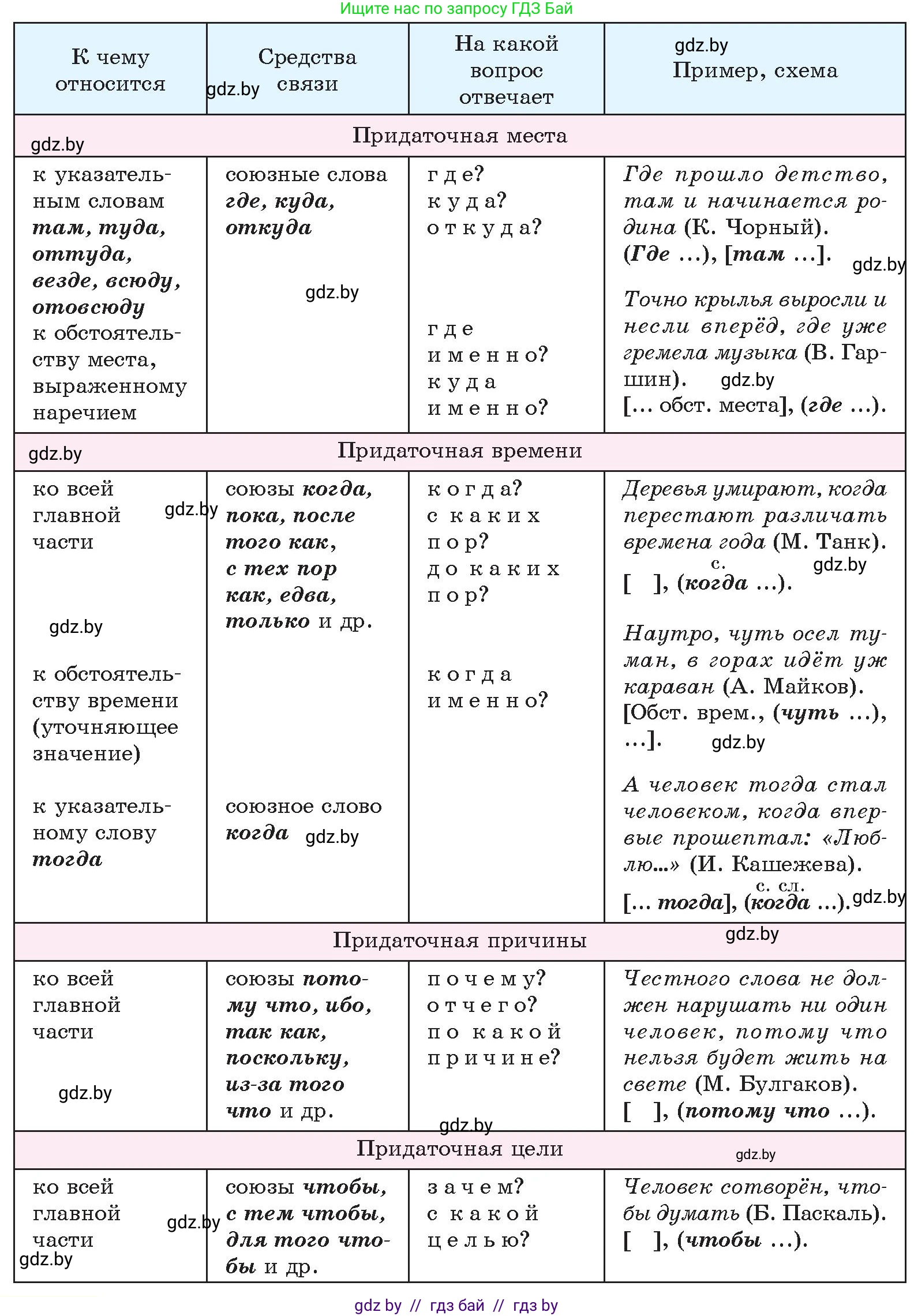 Русский язык, 11 класс Учебник, авторы: Долбик Елена Евгеньевна, Литвинко Франя Михайловна, Мурина Лариса Александровна, Шиманович Т В, Таяновская И В, Орловская О Я, издательство Национальный институт образования, Минск, 2021, страница 138, номер 21.4, Условие (продолжение 3)