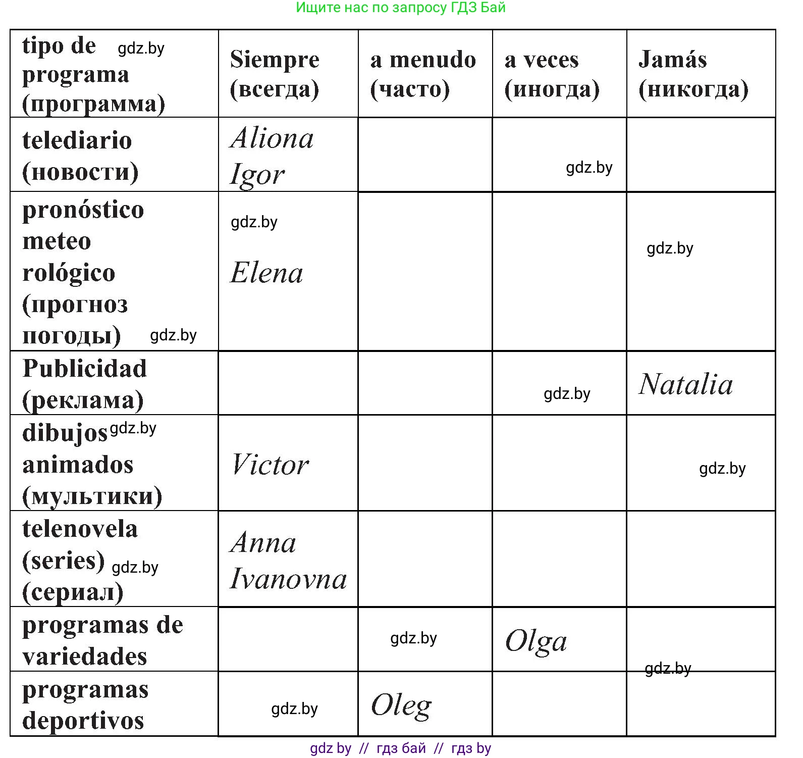 Испанский язык, 5 класс Учебник, авторы: Цыбулева Татьяна Эдуардовна, Пушкина Ольга Александровна, издательство Вышэйшая школа, Минск, 2017, оранжевого цвета, страница 68, номер 1, Решение (продолжение 2)