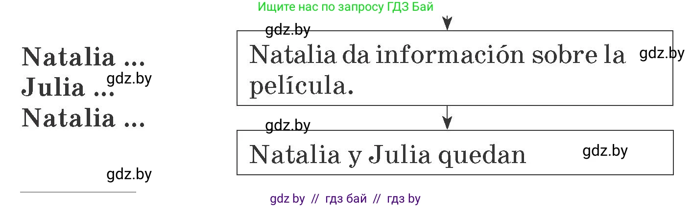 Испанский язык, 6 класс Учебник, автор: Гриневич Елена Карловна, издательство Вышэйшая школа, Минск, 2016, зелёного цвета, страница 202, номер 10, Условие (продолжение 2)