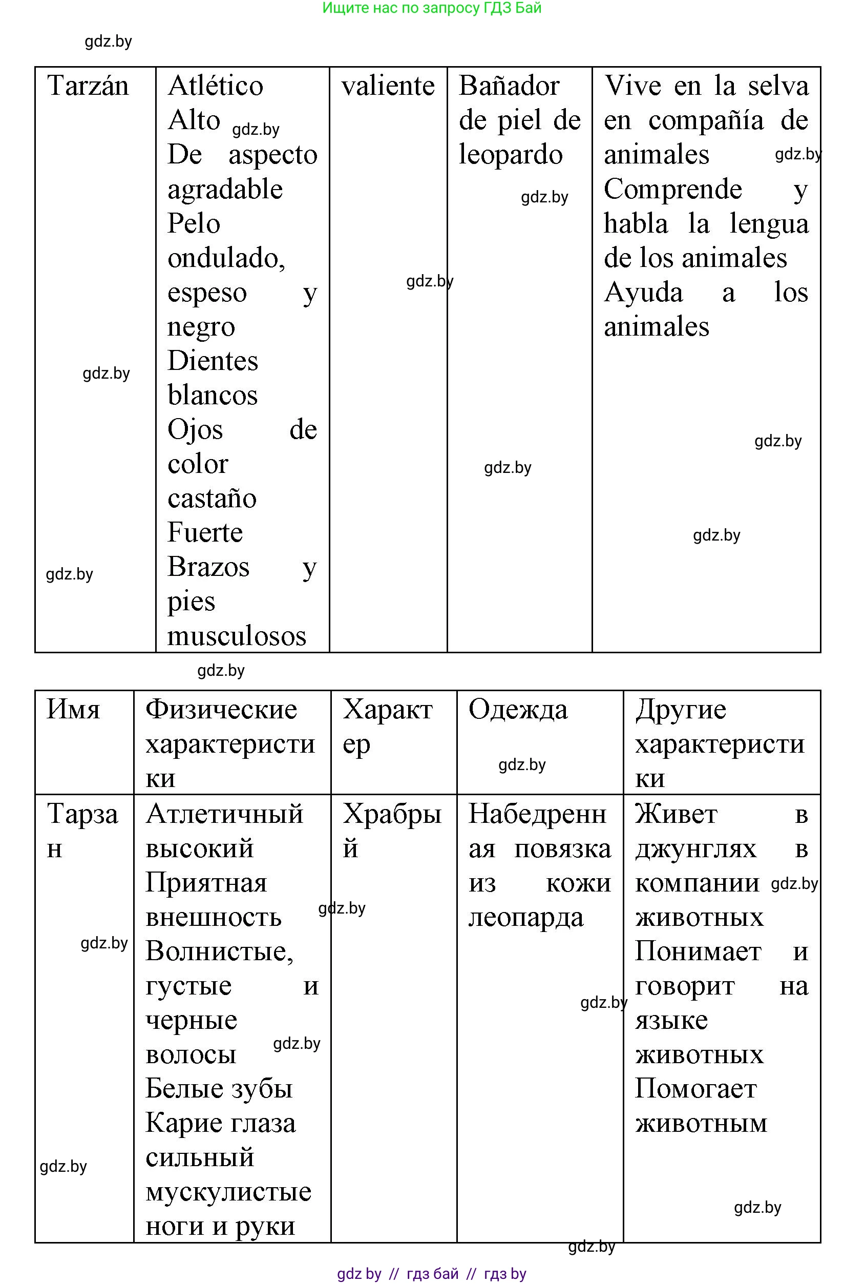 Испанский язык, 6 класс Учебник, автор: Гриневич Елена Карловна, издательство Вышэйшая школа, Минск, 2016, зелёного цвета, страница 162, номер 6, Решение (продолжение 2)