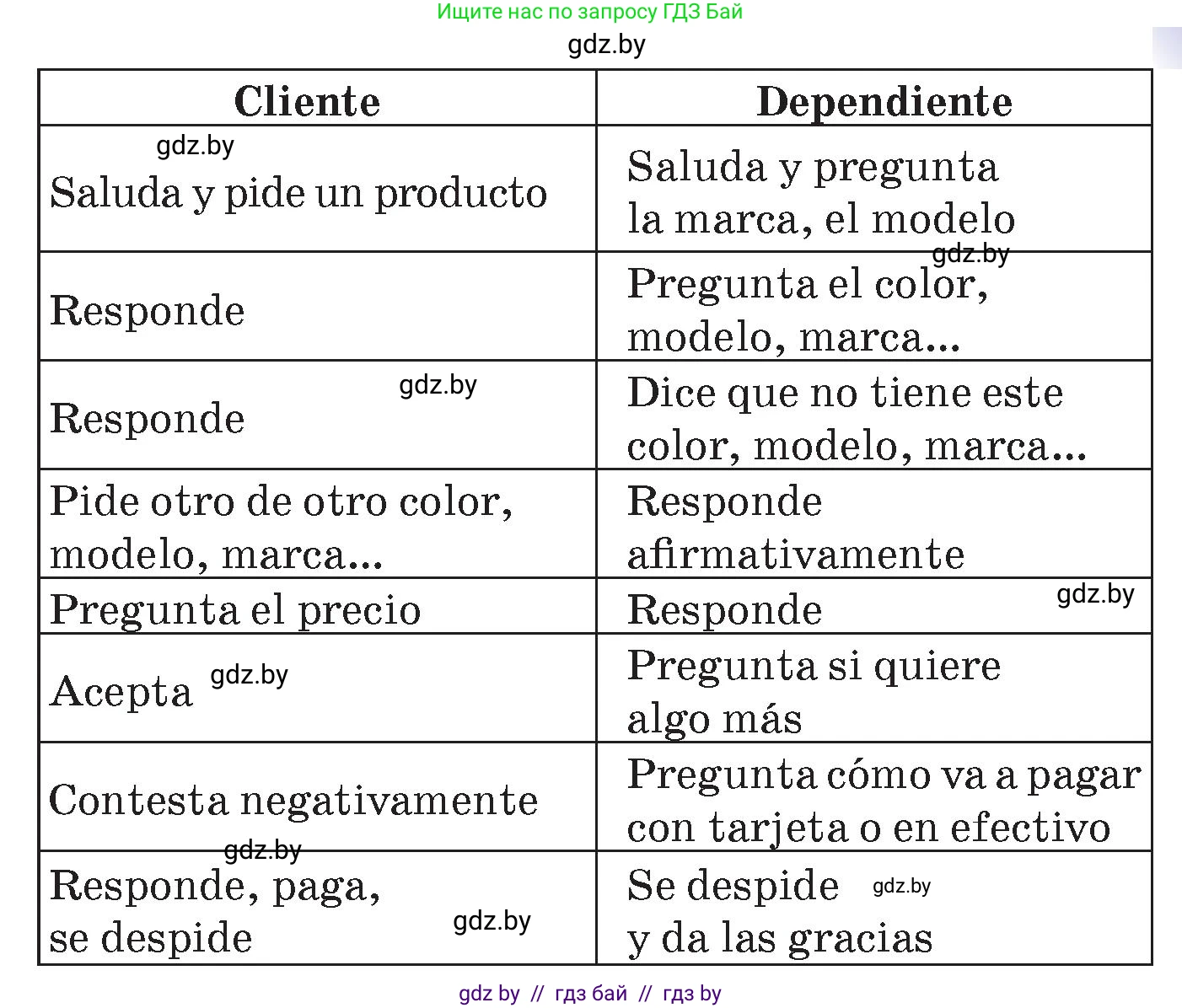 Испанский язык, 7 класс Учебник, авторы: Цыбулева Татьяна Эдуардовна, Пушкина Ольга Александровна, Карпиевич Галина Константиновна, издательство Издательский центр БГУ, Минск, 2019, бирюзового цвета, Часть 2, страница 58, номер 10, Условие (продолжение 2)
