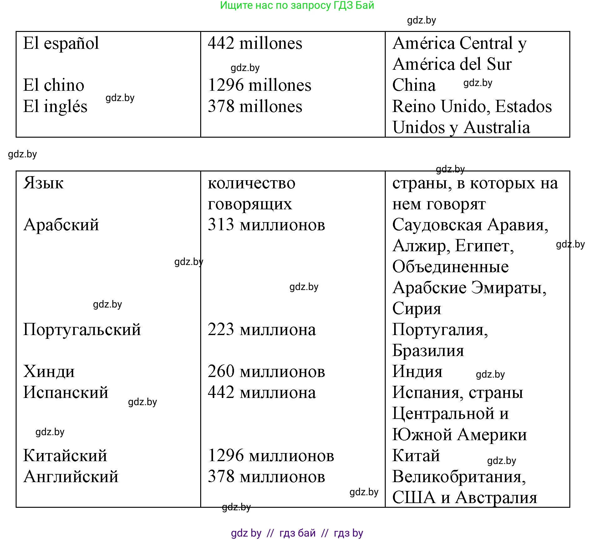 Испанский язык, 7 класс Учебник, авторы: Цыбулева Татьяна Эдуардовна, Пушкина Ольга Александровна, Карпиевич Галина Константиновна, издательство Издательский центр БГУ, Минск, 2019, бирюзового цвета, Часть 1, страница 17, номер 3, Решение (продолжение 3)