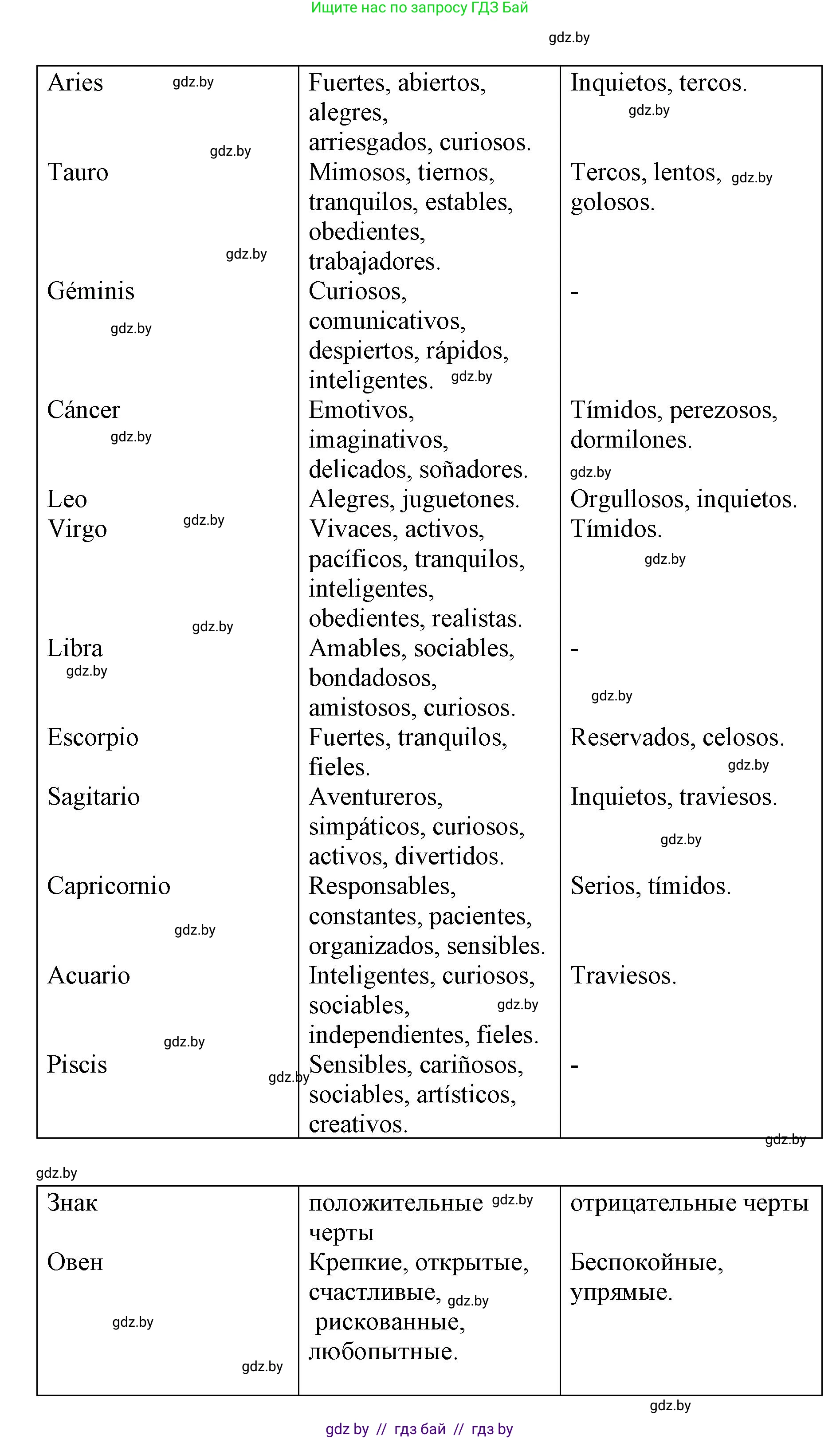 Испанский язык, 7 класс Учебник, авторы: Цыбулева Татьяна Эдуардовна, Пушкина Ольга Александровна, Карпиевич Галина Константиновна, издательство Издательский центр БГУ, Минск, 2019, бирюзового цвета, Часть 1, страница 55, номер 13, Решение (продолжение 5)