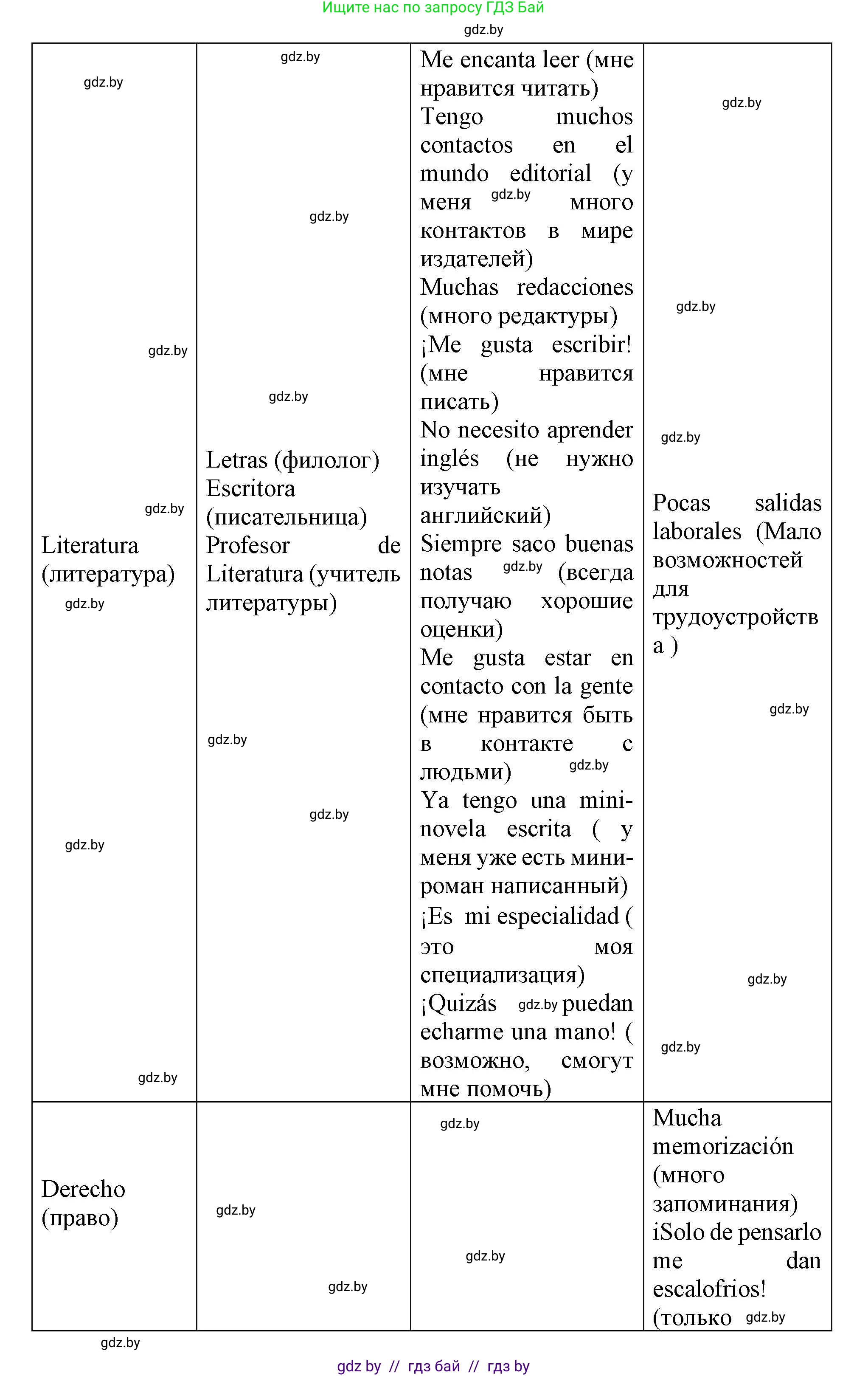 Испанский язык, 9 класс Учебник, авторы: Цыбулева Татьяна Эдуардовна, Пушкина Ольга Александровна, издательство Издательский центр БГУ, Минск, 2017, страница 33, номер 14, Решение (продолжение 2)