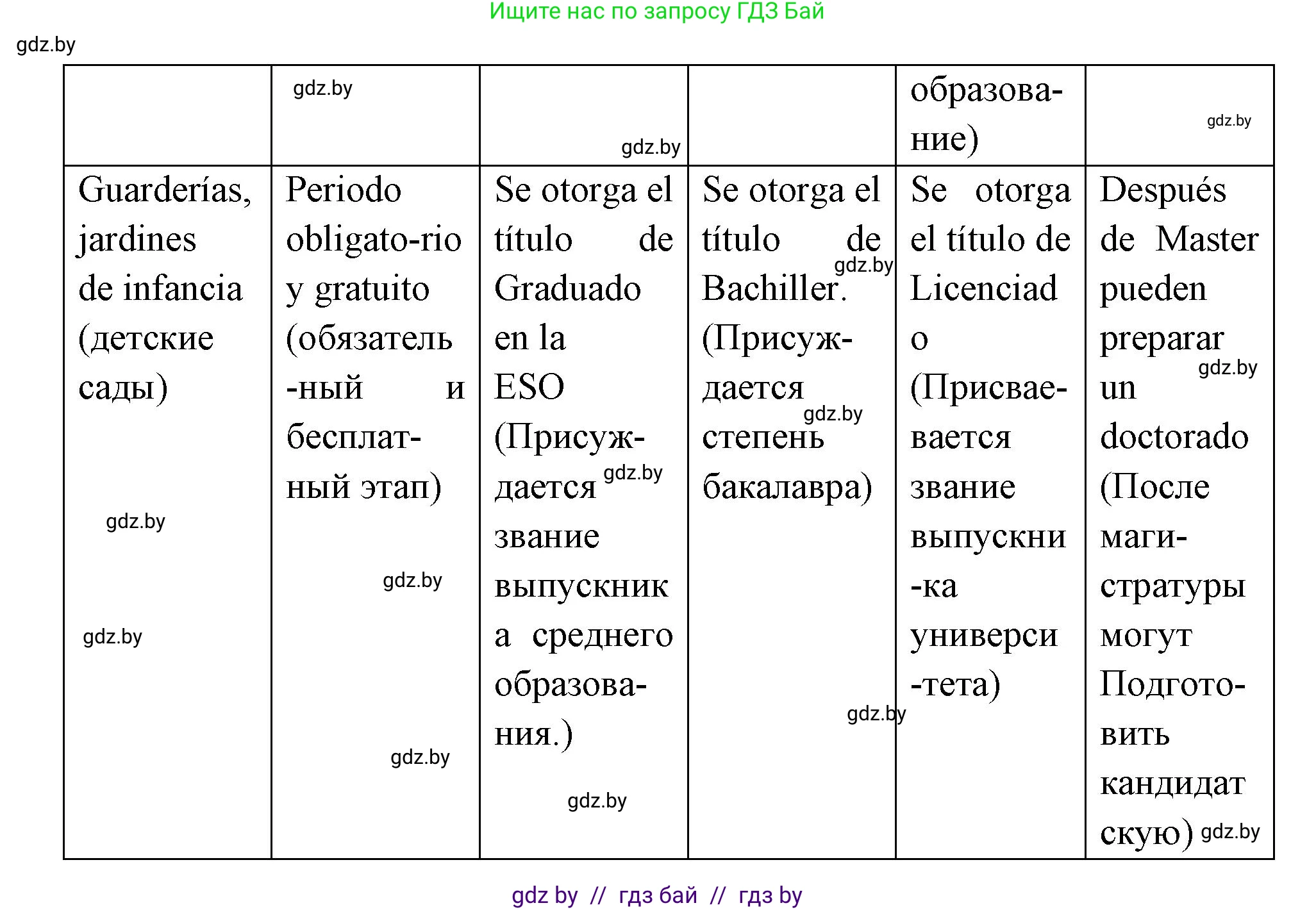 Испанский язык, 10 класс Учебник, авторы: Цыбулева Татьяна Эдуардовна, Пушкина Ольга Александровна, Карпиевич Галина Константиновна, издательство Издательский центр БГУ, Минск, 2019, оранжевого цвета, страница 17, номер 5, Решение (продолжение 2)