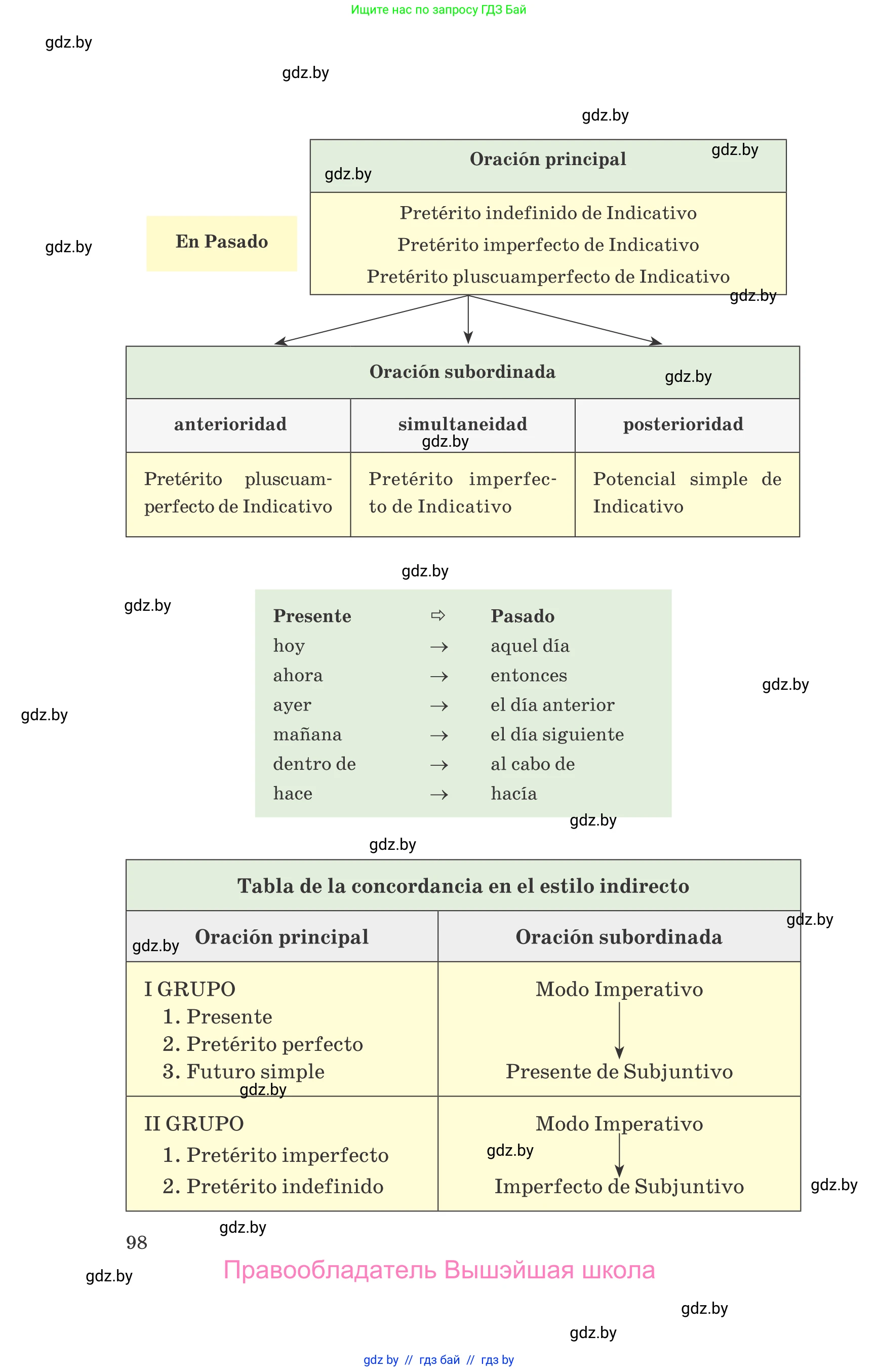 Испанский язык, 10 класс Учебник, авторы: Гриневич Елена Карловна, Янукенас Ольга Викторовна, издательство Вышэйшая школа, Минск, 2019, оранжевого цвета, страница 98