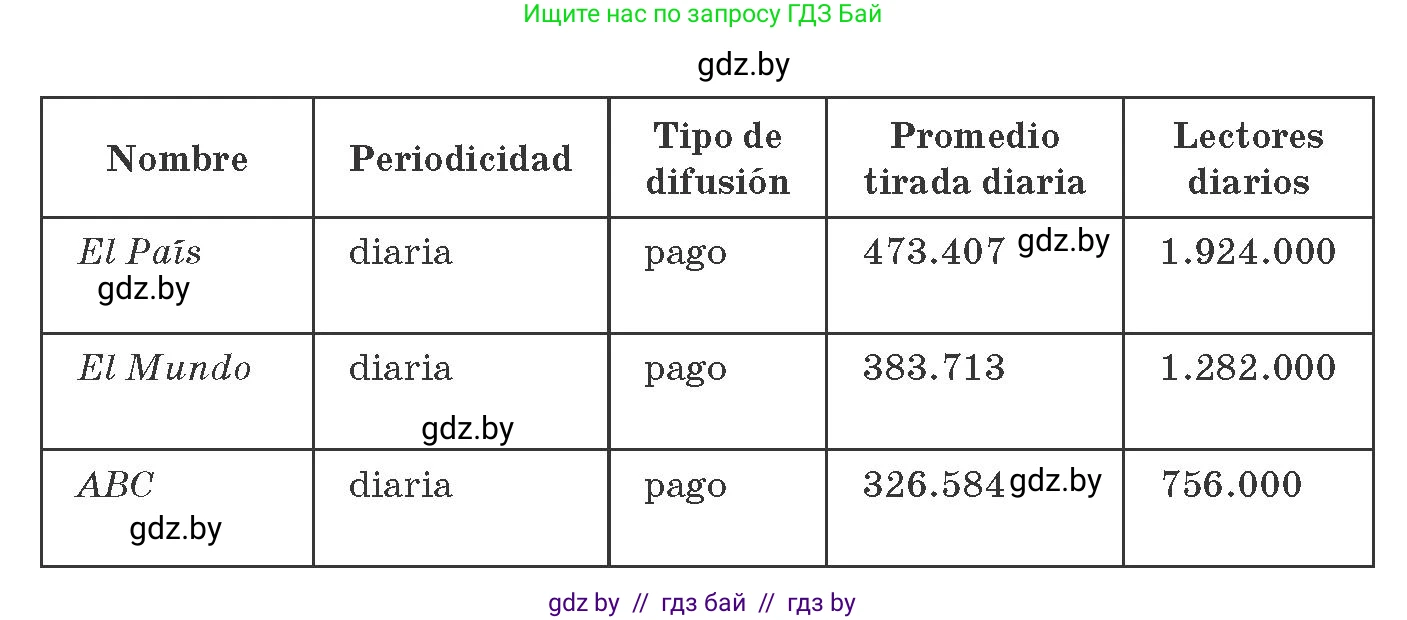 Испанский язык, 10 класс Учебник, авторы: Гриневич Елена Карловна, Янукенас Ольга Викторовна, издательство Вышэйшая школа, Минск, 2019, оранжевого цвета, страница 213, номер 1, Условие (продолжение 2)