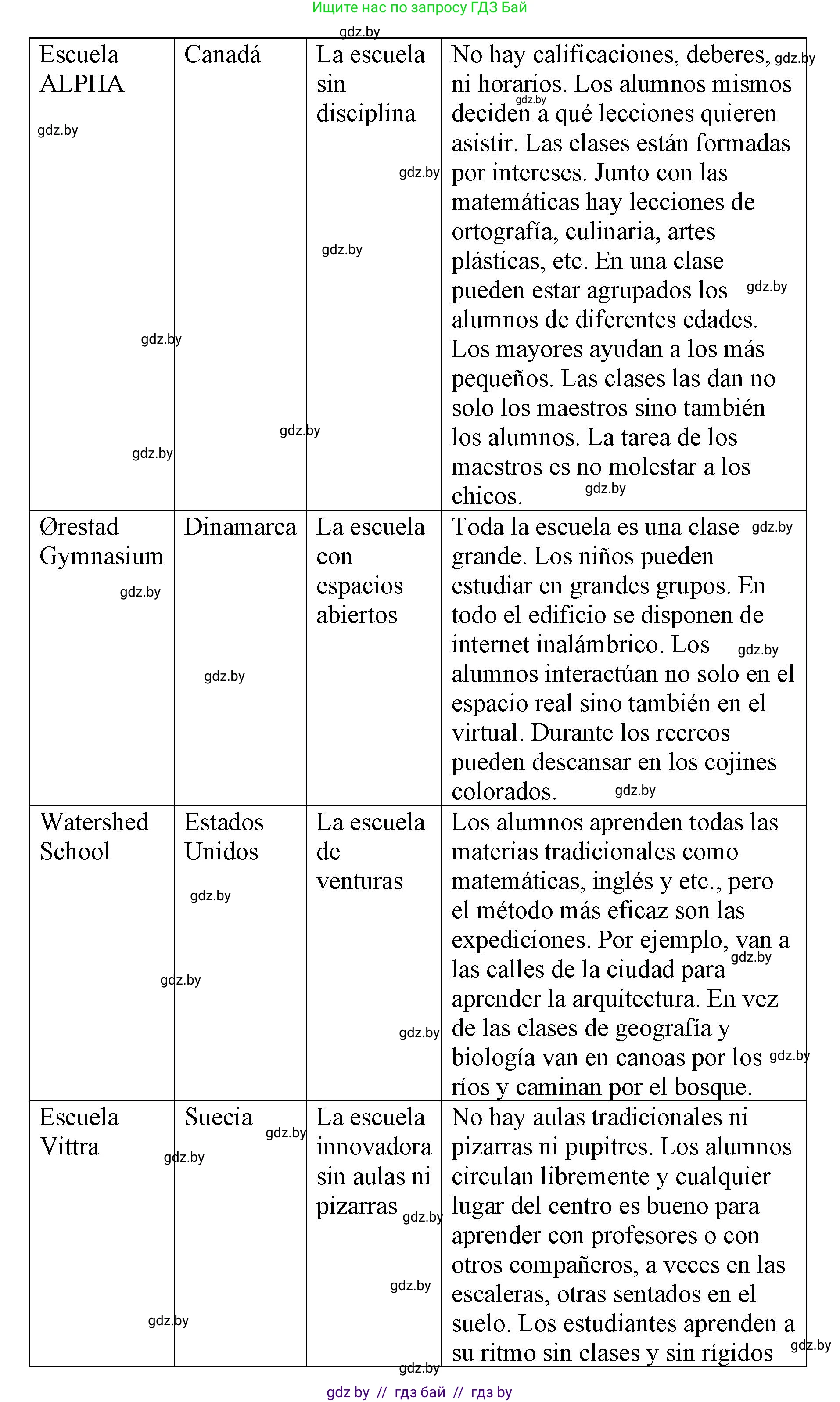 Испанский язык, 10 класс Учебник, авторы: Гриневич Елена Карловна, Янукенас Ольга Викторовна, издательство Вышэйшая школа, Минск, 2019, оранжевого цвета, страница 36, номер 16, Решение (продолжение 2)