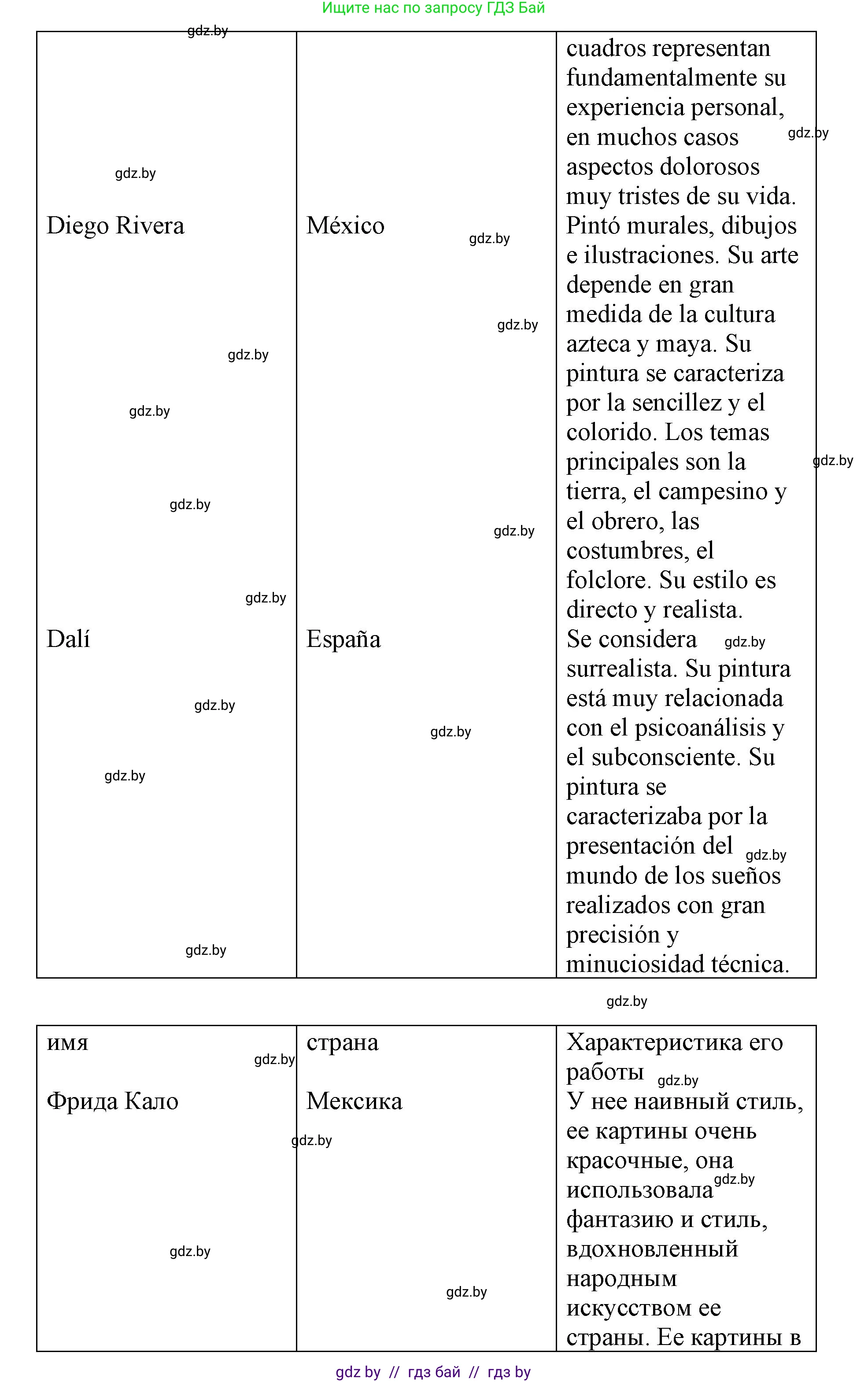 Испанский язык, 10 класс Учебник, авторы: Гриневич Елена Карловна, Янукенас Ольга Викторовна, издательство Вышэйшая школа, Минск, 2019, оранжевого цвета, страница 177, номер 10, Решение (продолжение 3)