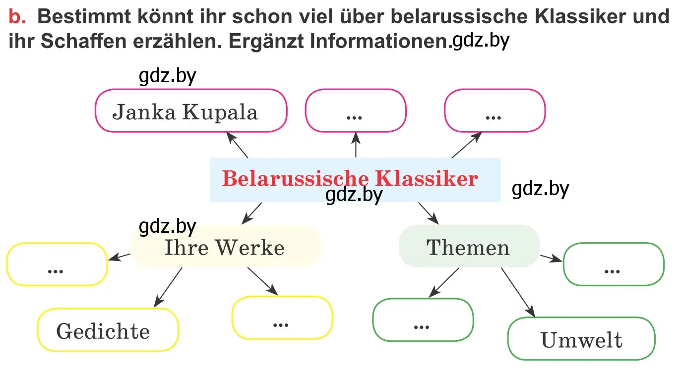 Условие номер 6b (страница 191) гдз по немецкому языку 8 класс Будько, Урбанович, учебник