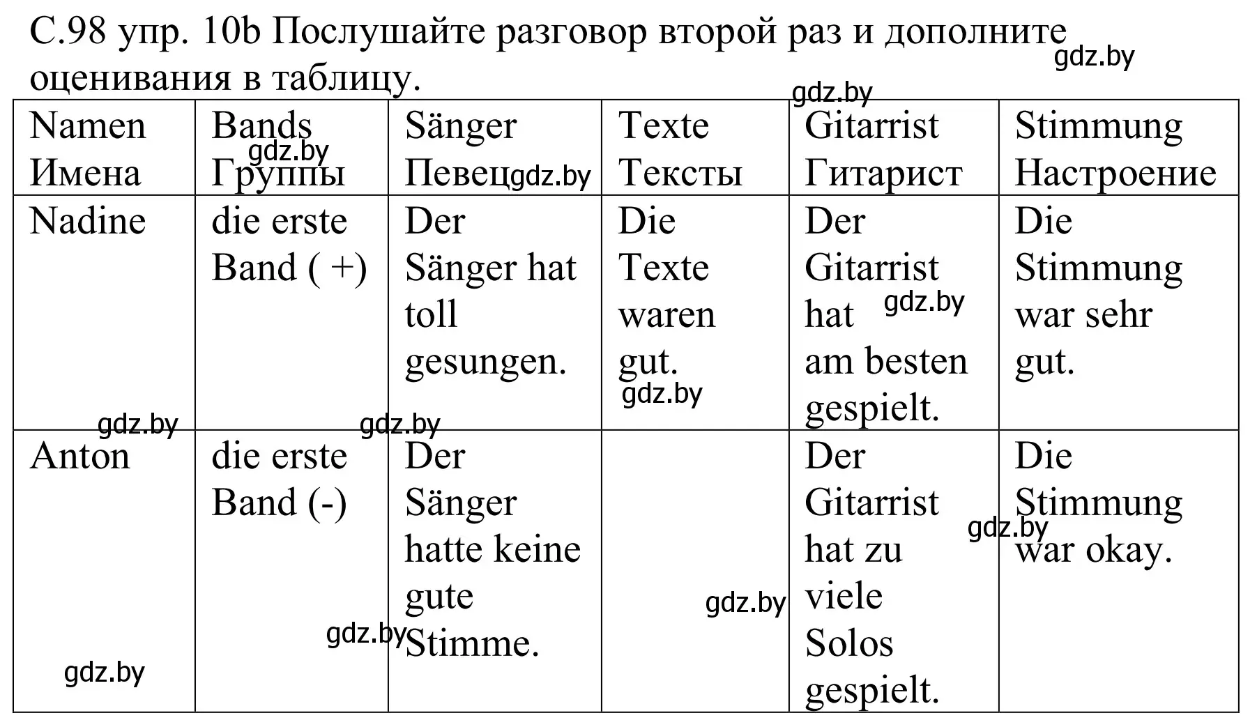Решение номер 10b (страница 98) гдз по немецкому языку 8 класс Будько, Урбанович, учебник