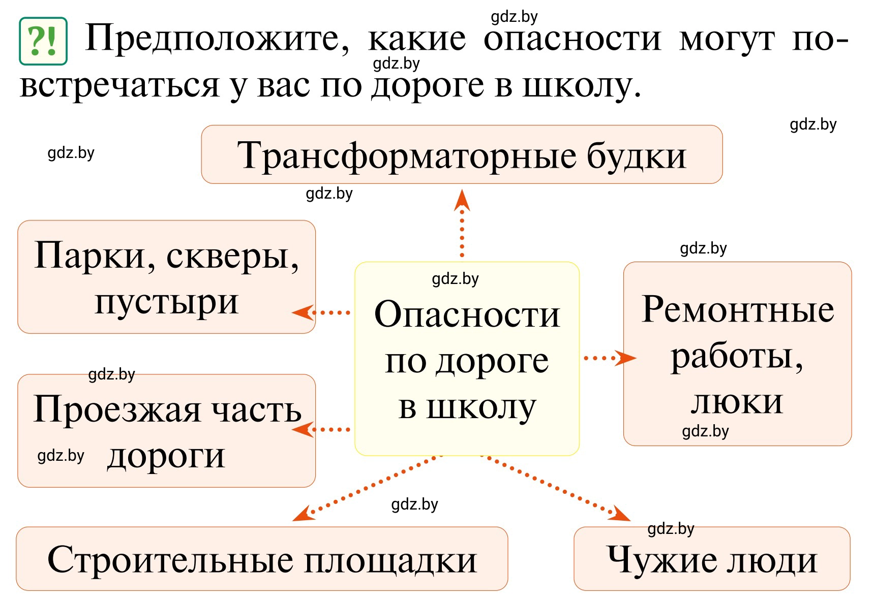 Условие  Проблемный вопрос (страница 15) гдз по ОБЖ 2 класс Аброськина, Кузнецова, учебник