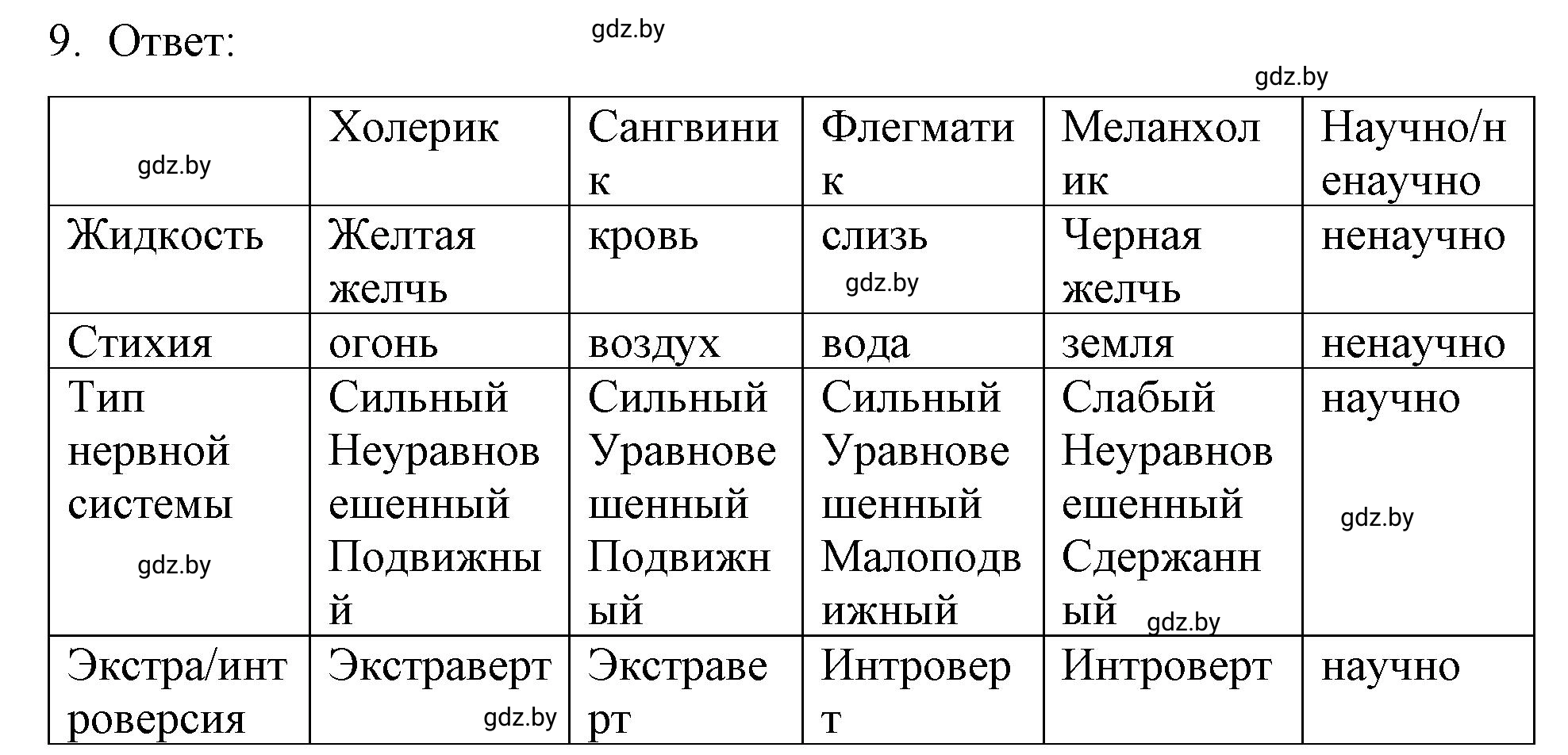 Решение номер 9 (страница 10) гдз по обществоведению 9 класс Кушнер , Полейко, рабочая тетрадь
