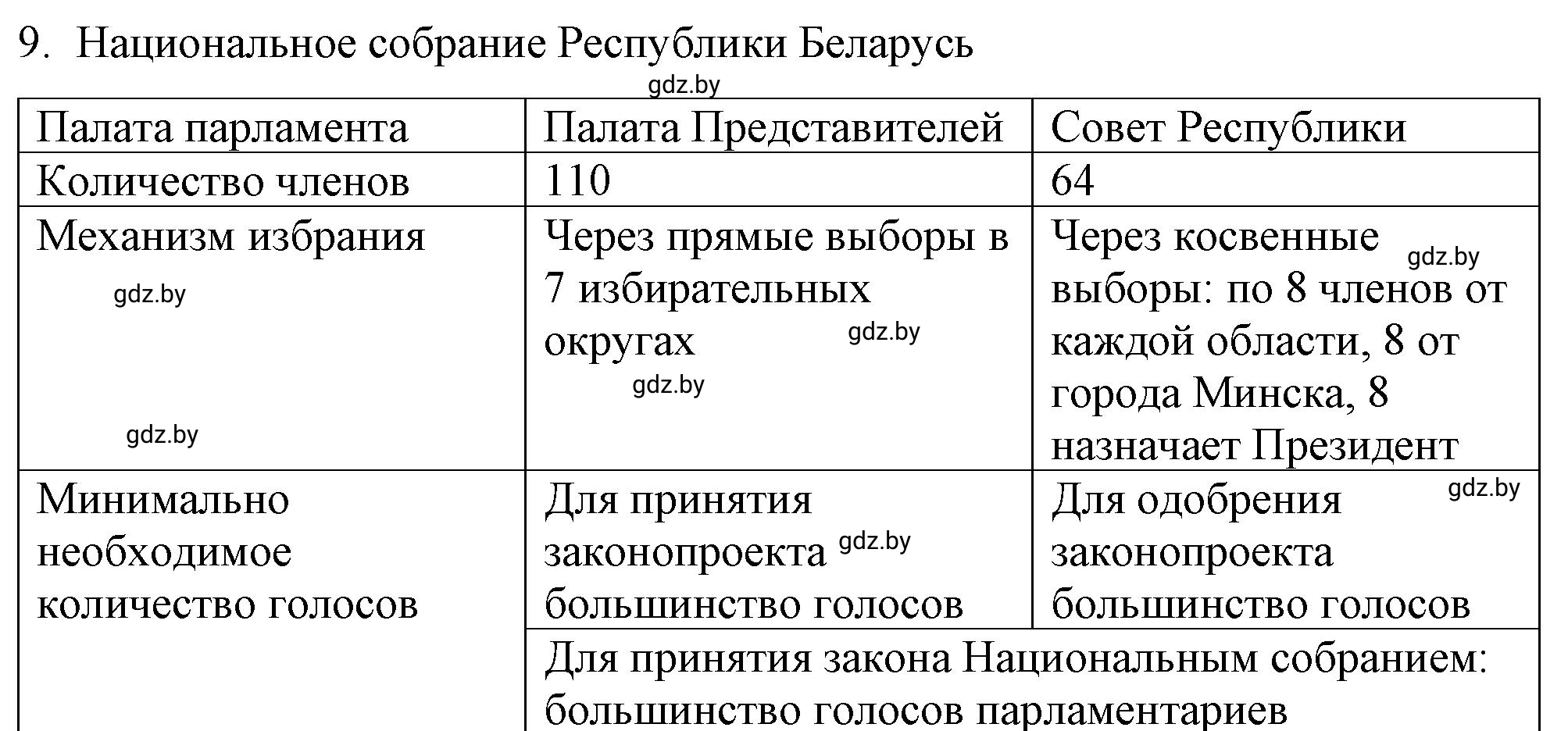 Решение номер 9 (страница 74) гдз по обществоведению 9 класс Кушнер , Полейко, рабочая тетрадь