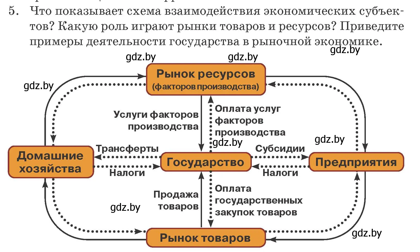 Условие номер 5 (страница 167) гдз по обществоведению 10 класс Данилов, Полейко, учебник