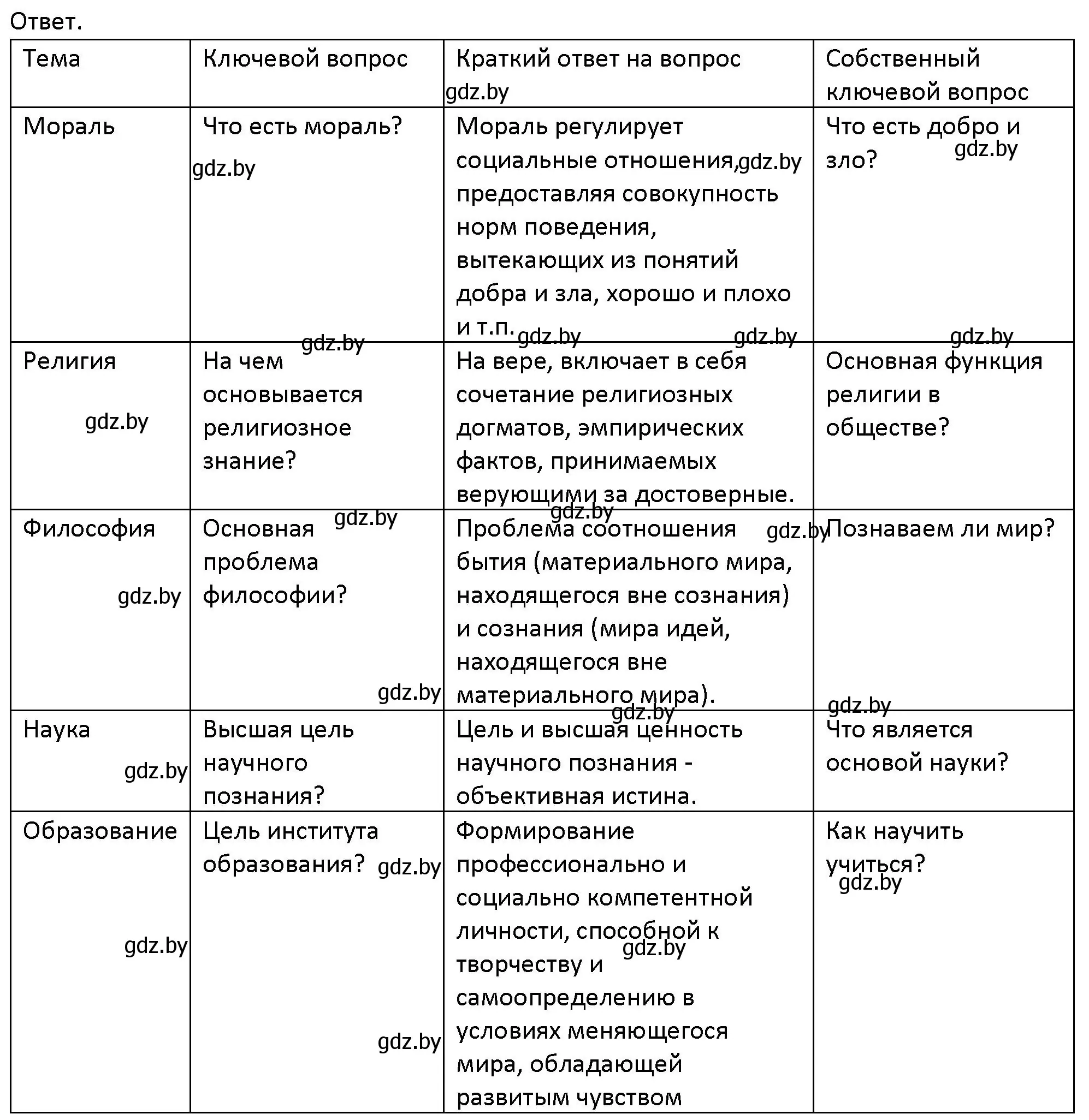 Решение номер 11 (страница 218) гдз по обществоведению 10 класс Данилов, Полейко, учебник