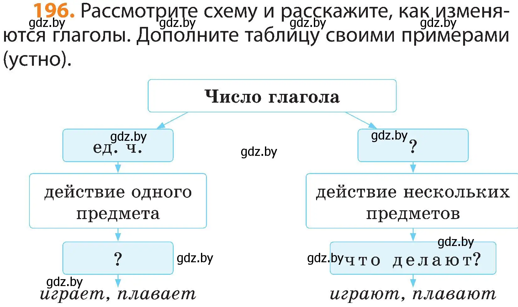 Условие номер 196 (страница 114) гдз по русскому языку 3 класс Антипова, Верниковская, учебник 2 часть