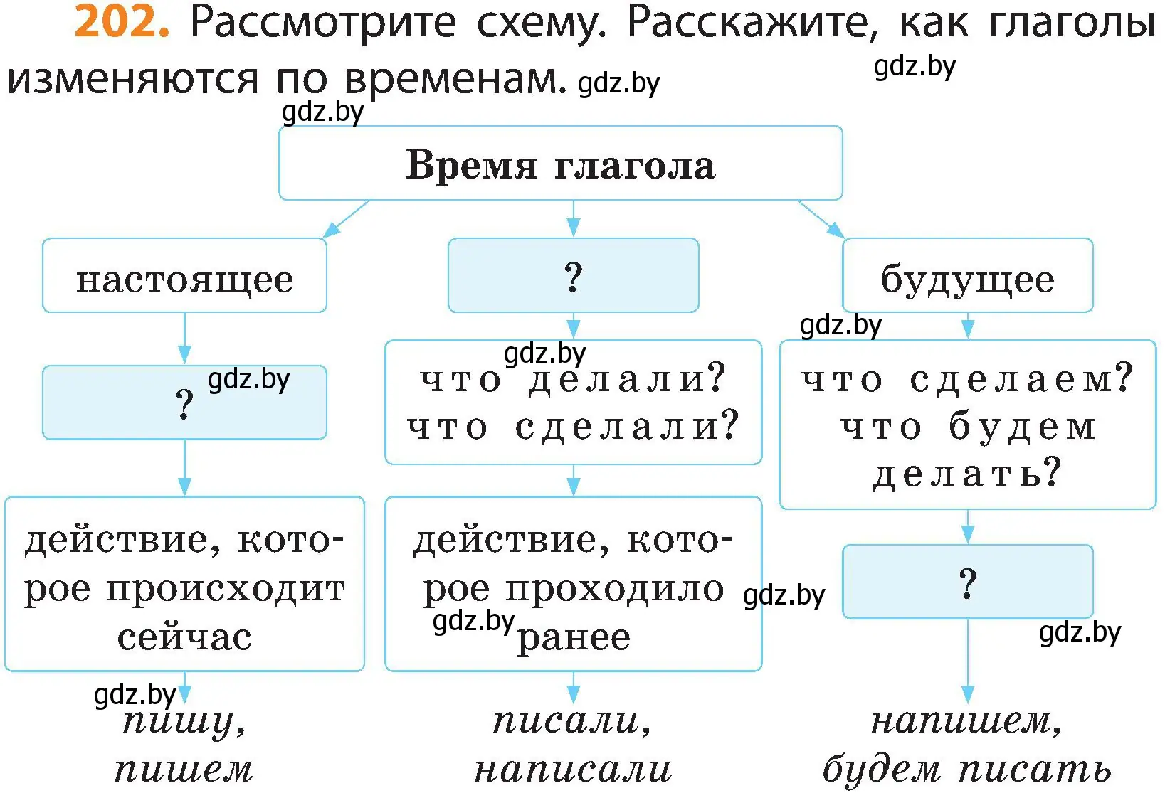 Условие номер 202 (страница 118) гдз по русскому языку 3 класс Антипова, Верниковская, учебник 2 часть