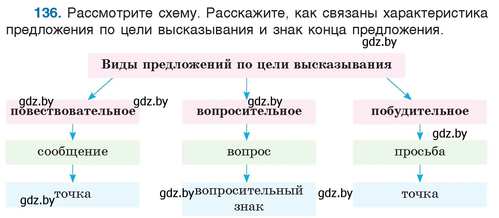 Условие номер 136 (страница 74) гдз по русскому языку 5 класс Мурина, Игнатович, учебник 1 часть