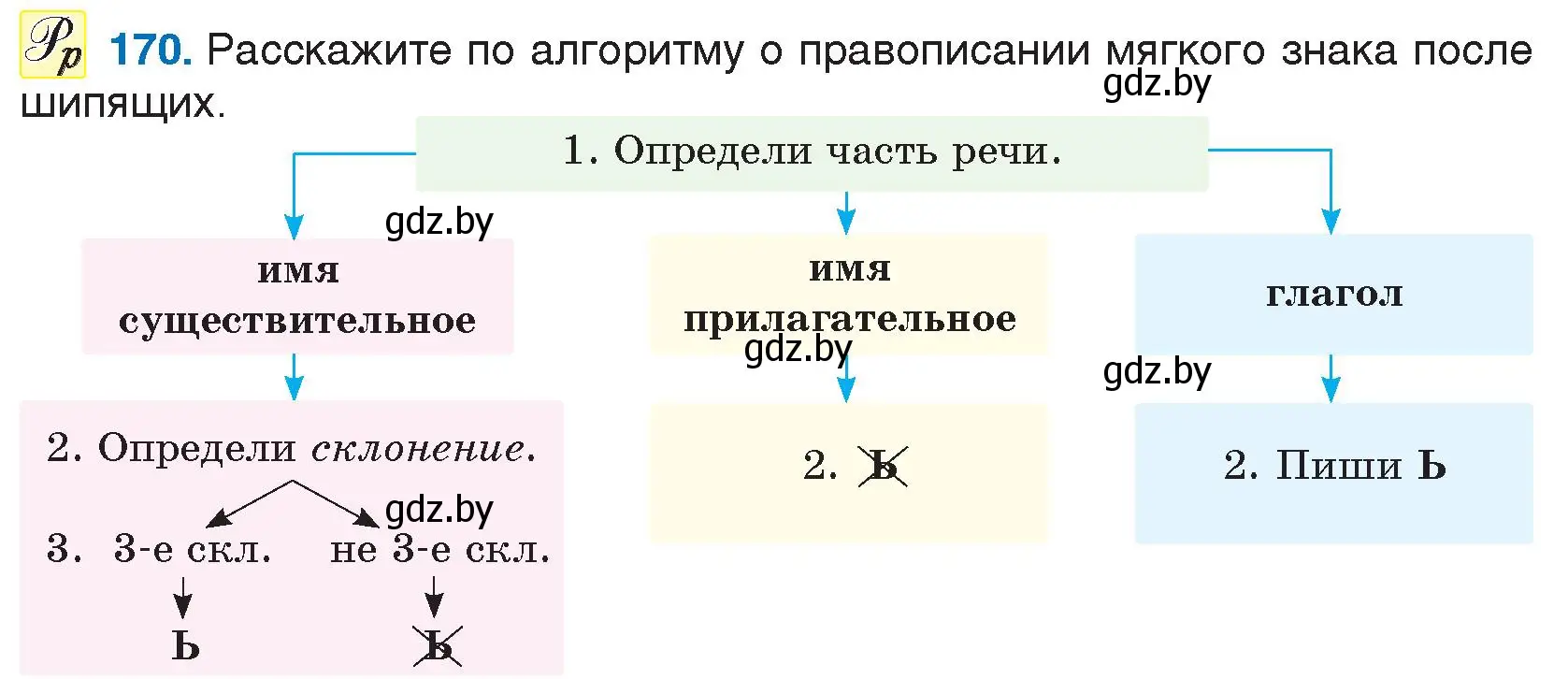 Условие номер 170 (страница 93) гдз по русскому языку 5 класс Мурина, Игнатович, учебник 2 часть