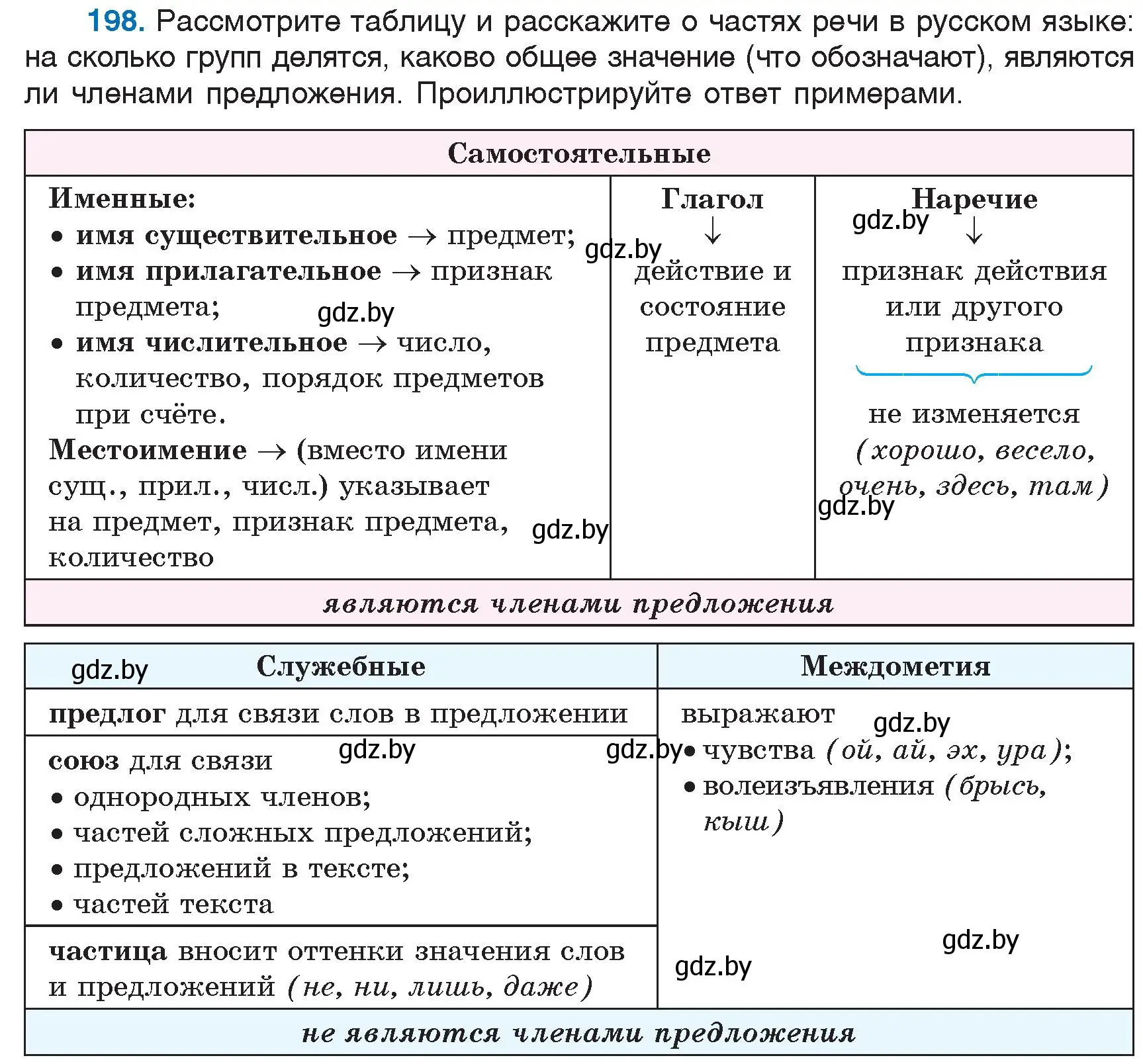 Условие номер 198 (страница 94) гдз по русскому языку 6 класс Мурина, Игнатович, учебник