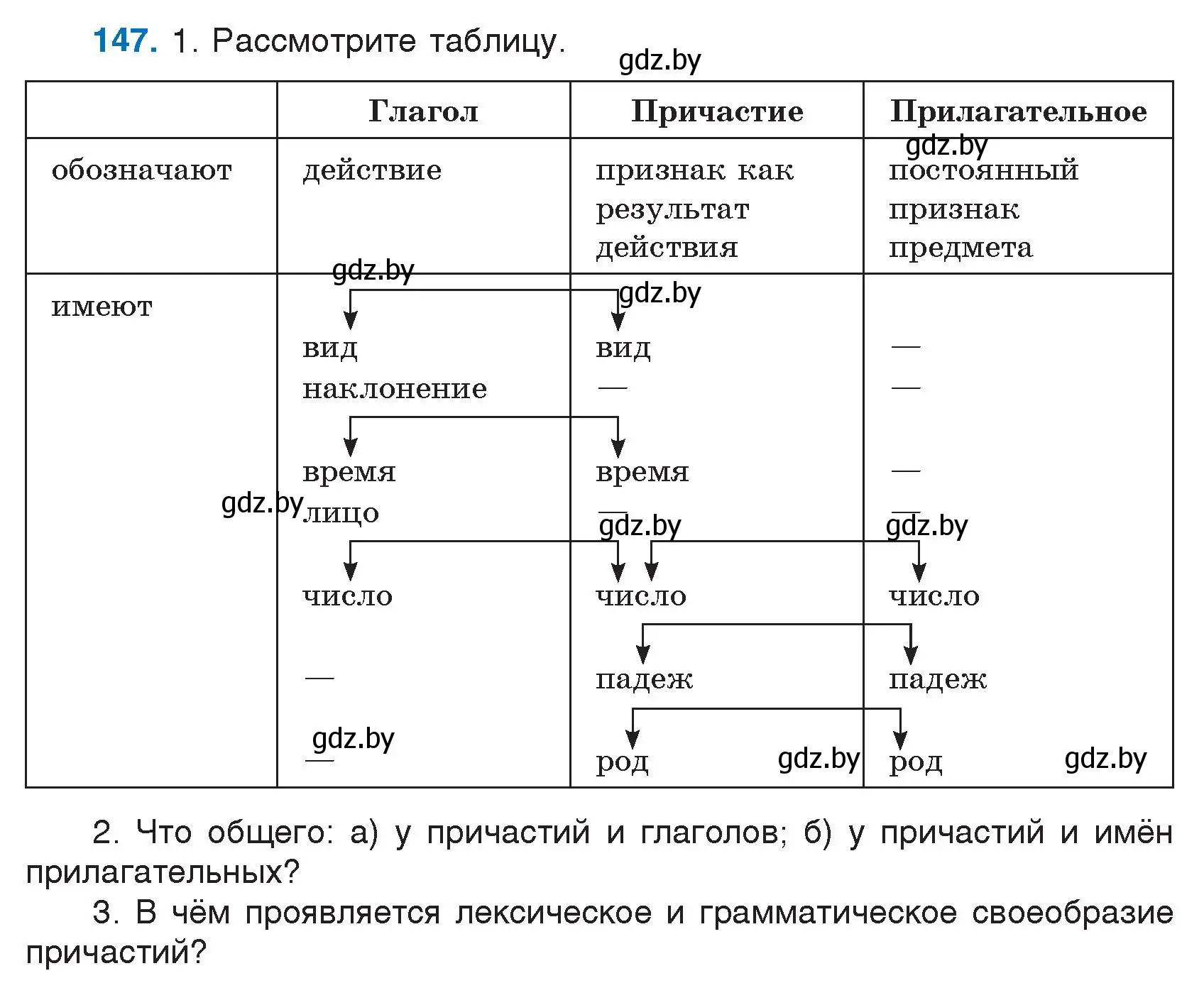 Условие номер 147 (страница 74) гдз по русскому языку 7 класс Волынец, Литвинко, учебник