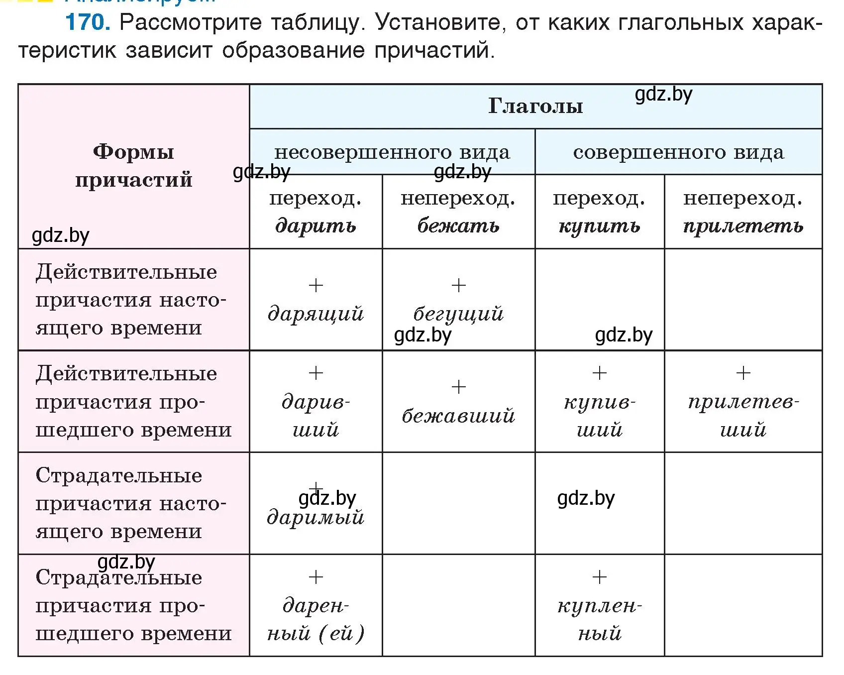 Условие номер 170 (страница 86) гдз по русскому языку 7 класс Волынец, Литвинко, учебник