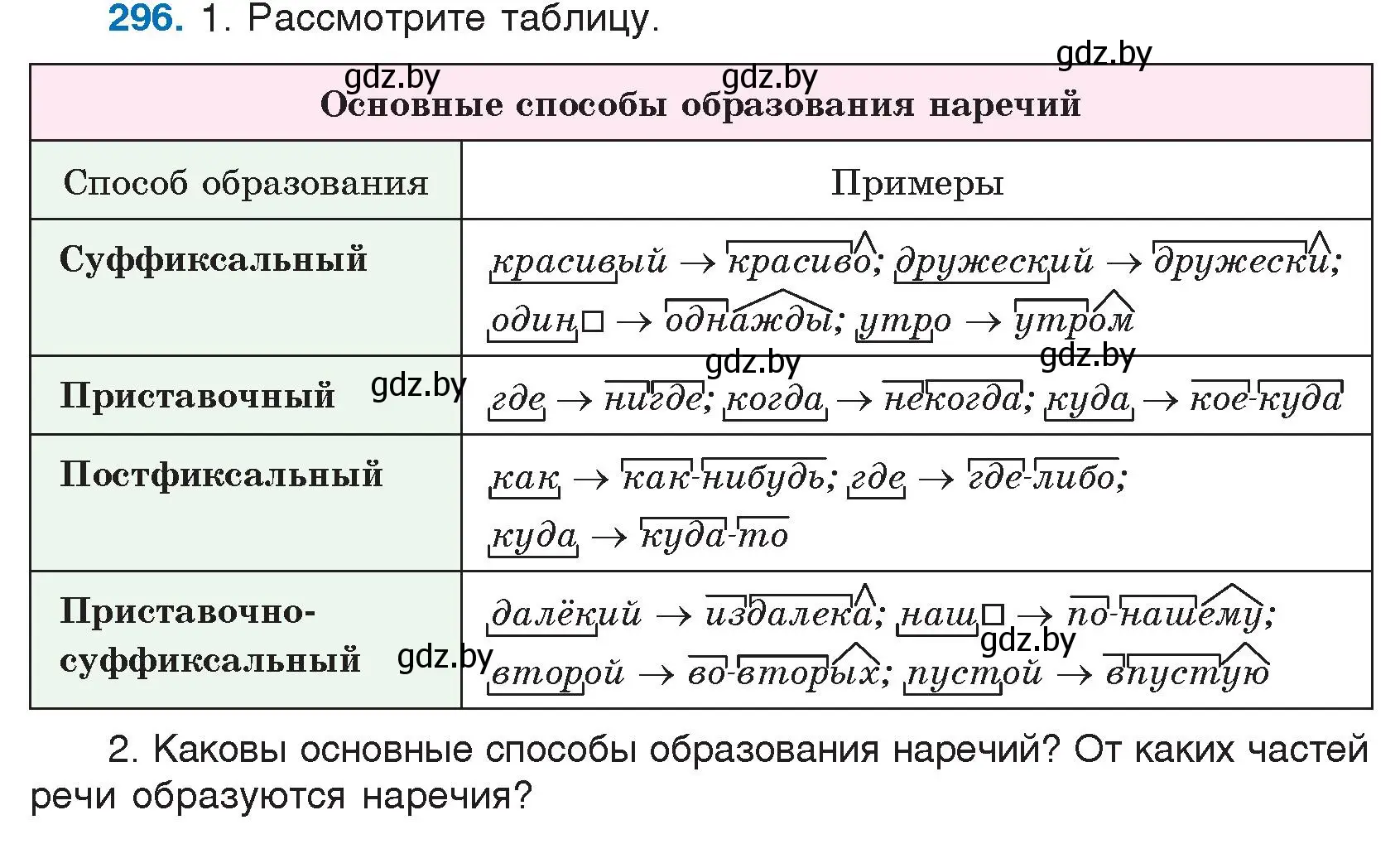 Условие номер 296 (страница 146) гдз по русскому языку 7 класс Волынец, Литвинко, учебник