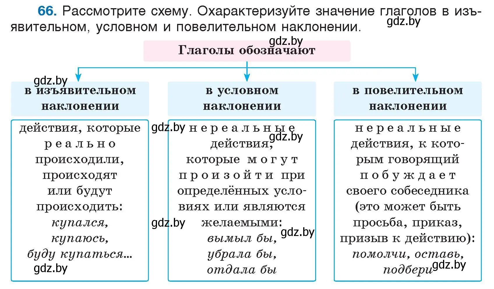 Условие номер 66 (страница 40) гдз по русскому языку 7 класс Волынец, Литвинко, учебник